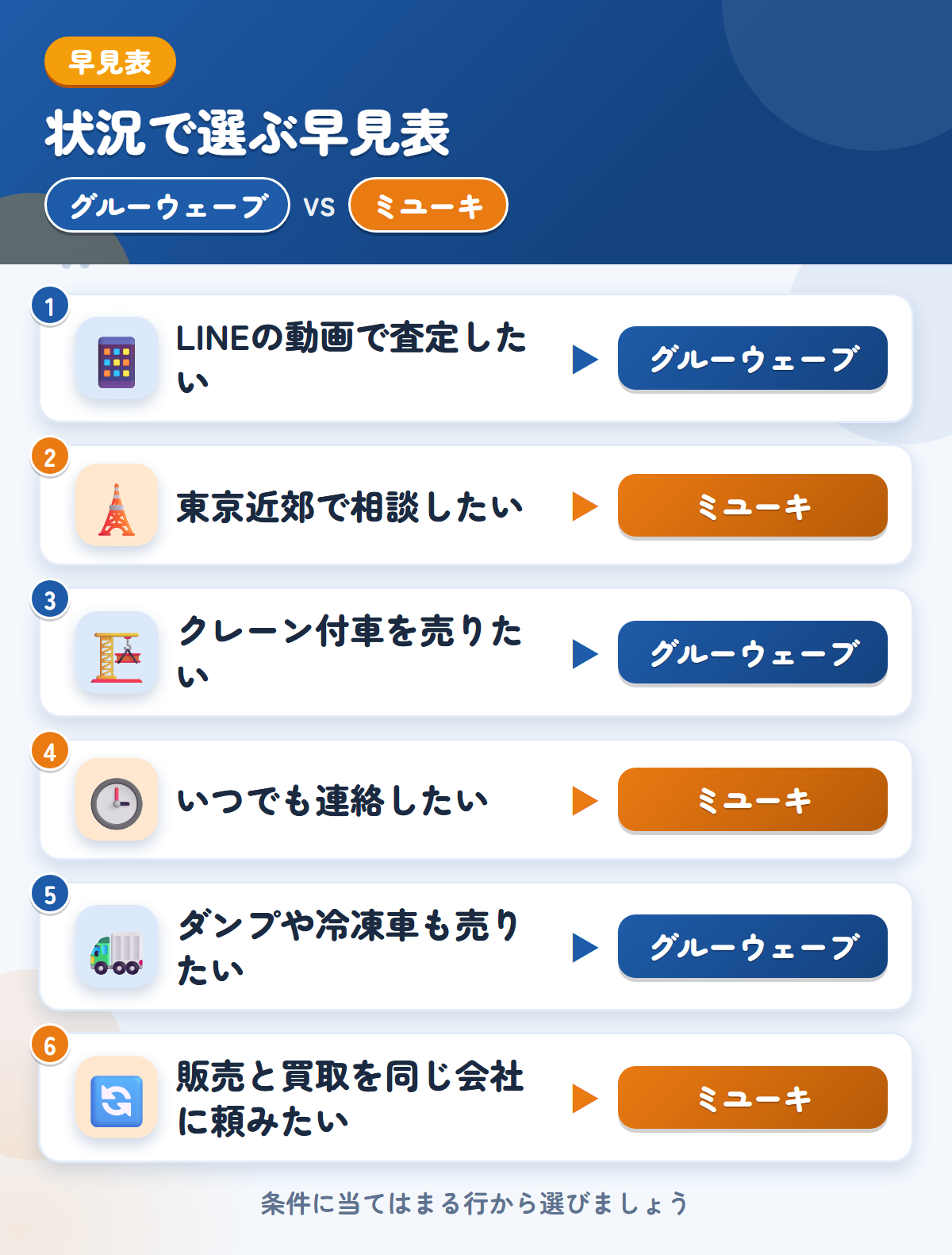 グルーウェーブとミユーキの選び方の早見表。LINEの動画で査定したいならグルーウェーブ、東京近郊で相談したいならミユーキ