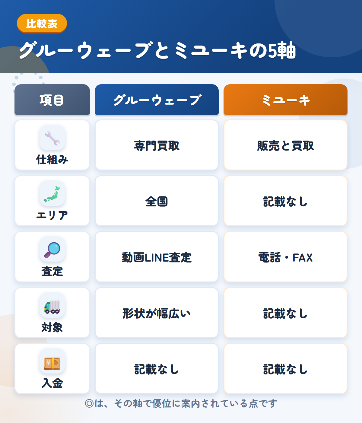 グルーウェーブとミユーキの5軸比較表。仕組み、エリア、査定、対象、入金の違いを一覧にした図解