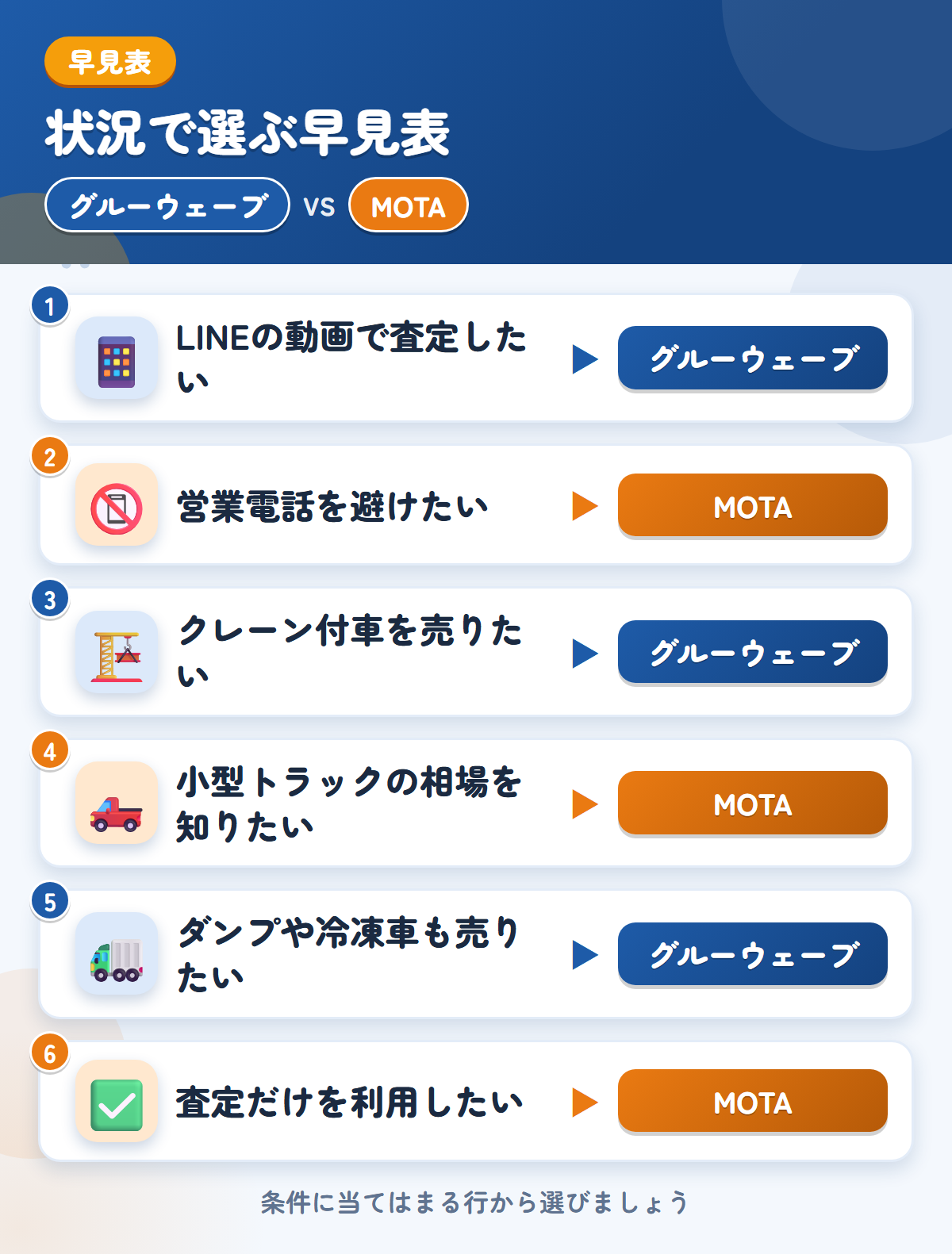 グルーウェーブとMOTAの選び方の早見表。LINEの動画で査定したいならグルーウェーブ、営業電話を避けたいならMOTA