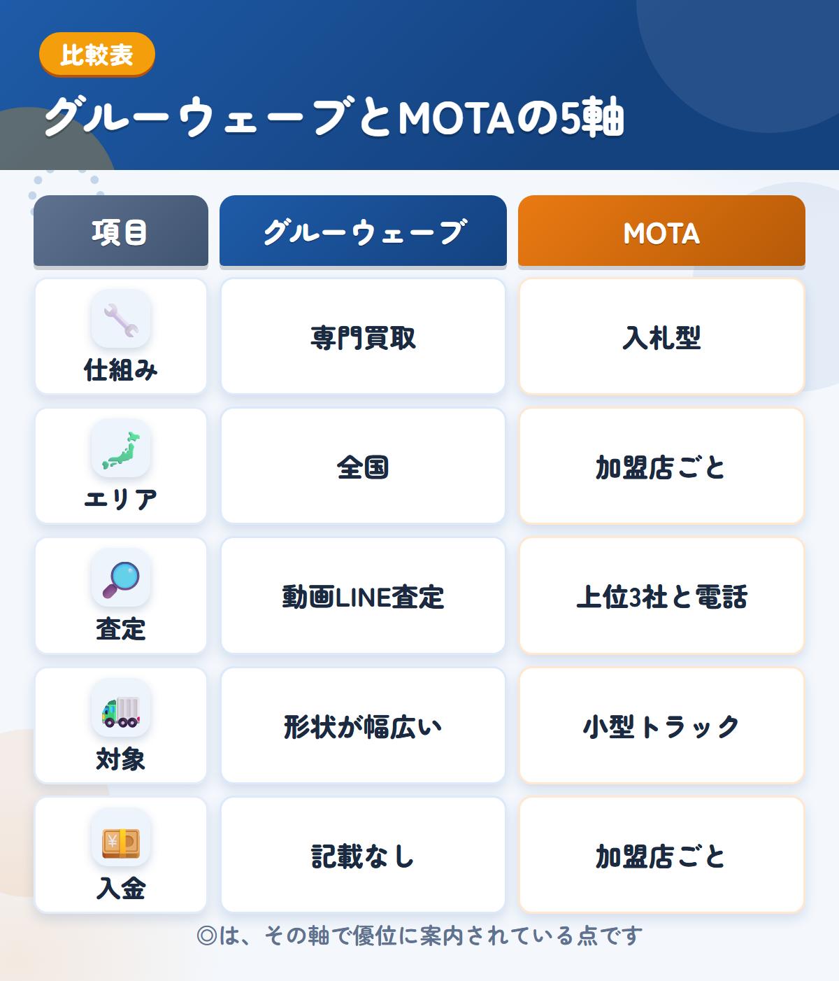 グルーウェーブとMOTAの5軸比較表。仕組み、エリア、査定、対象、入金の違いを一覧にした図解