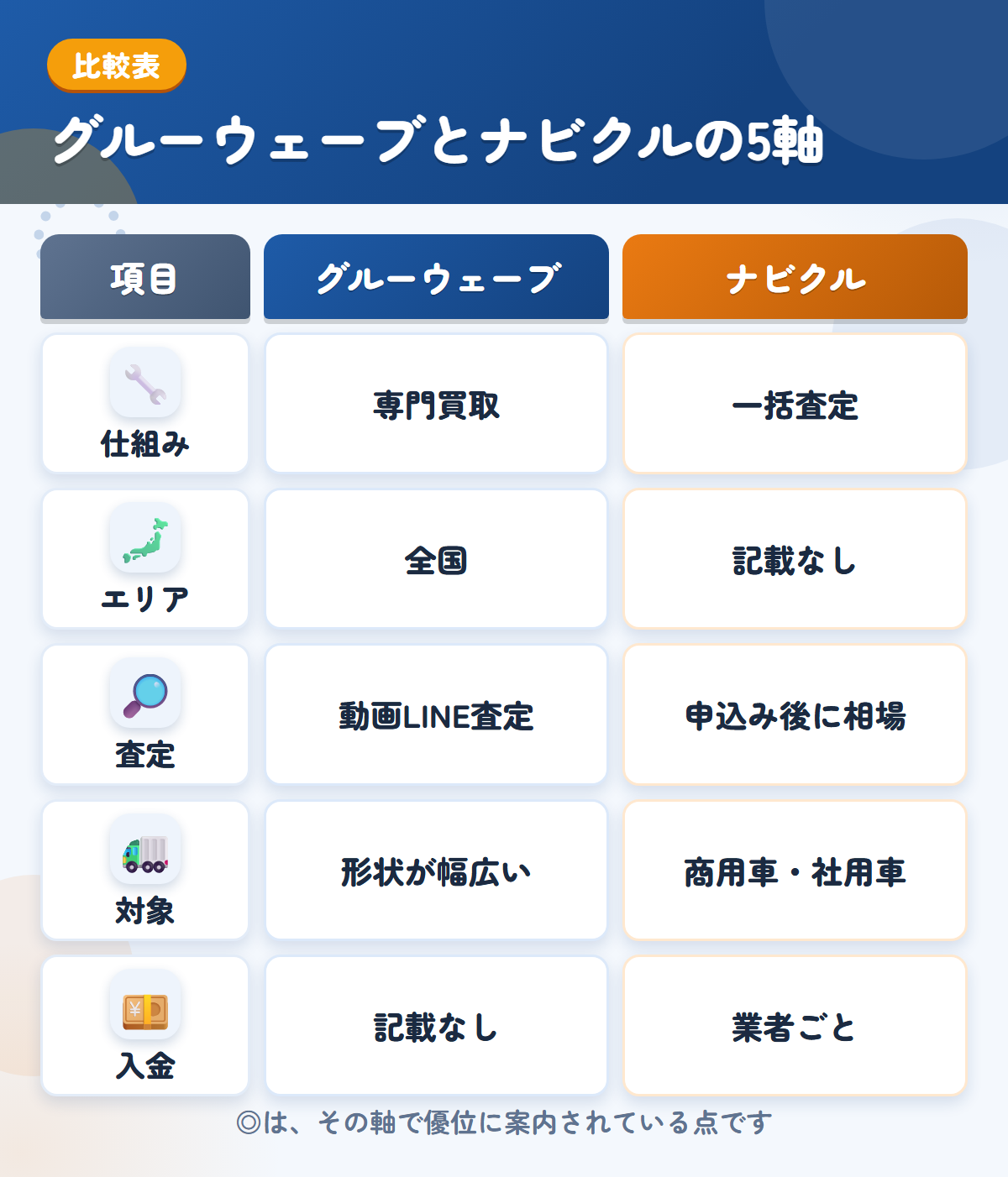 グルーウェーブとナビクルの5軸比較表。仕組み、エリア、査定、対象、入金の違いを一覧にした図解