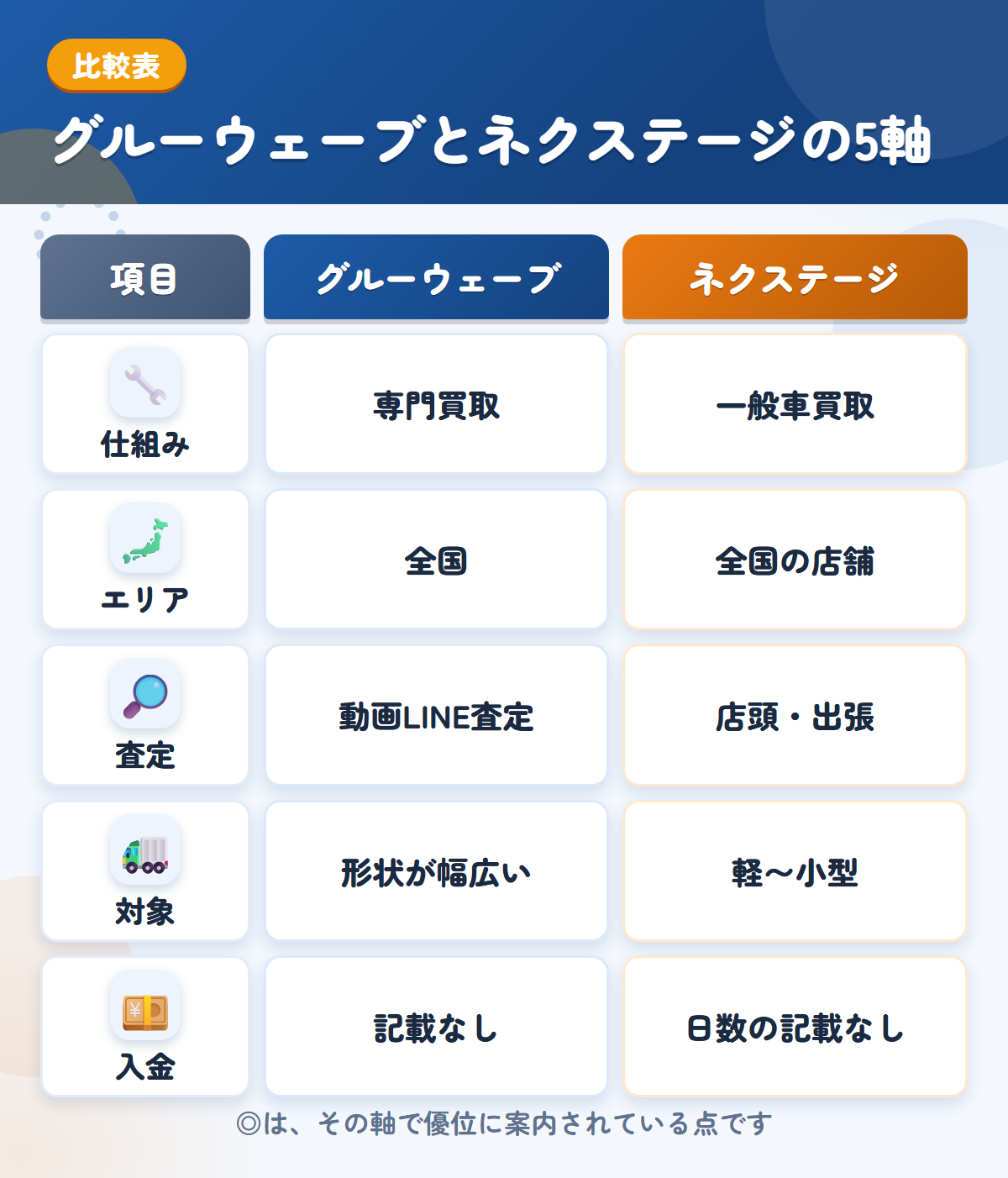 グルーウェーブとネクステージの5軸比較表。仕組み、エリア、査定、対象、入金の違いを一覧にした図解