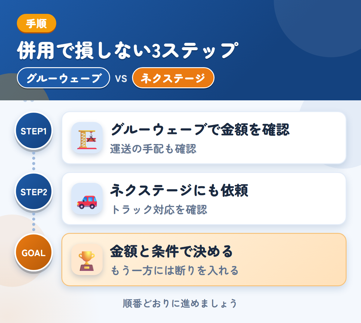 グルーウェーブとネクステージを併用する3ステップ。遠方は外部運送業者を使うことがあるので、先に聞きましょう、トラックの対応は、このときに確認しましょう、金額と条件で決める
