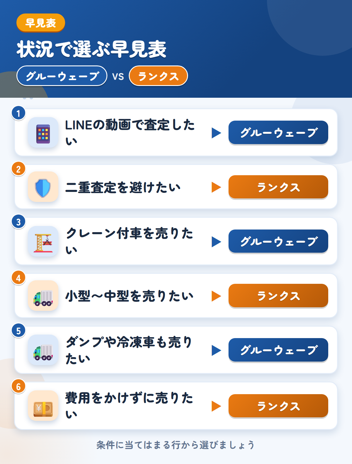 グルーウェーブとランクスの選び方の早見表。LINEの動画で査定したいならグルーウェーブ、二重査定を避けたいならランクス
