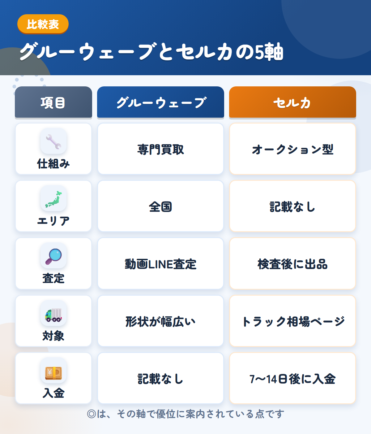 グルーウェーブとセルカの5軸比較表。仕組み、エリア、査定、対象、入金の違いを一覧にした図解