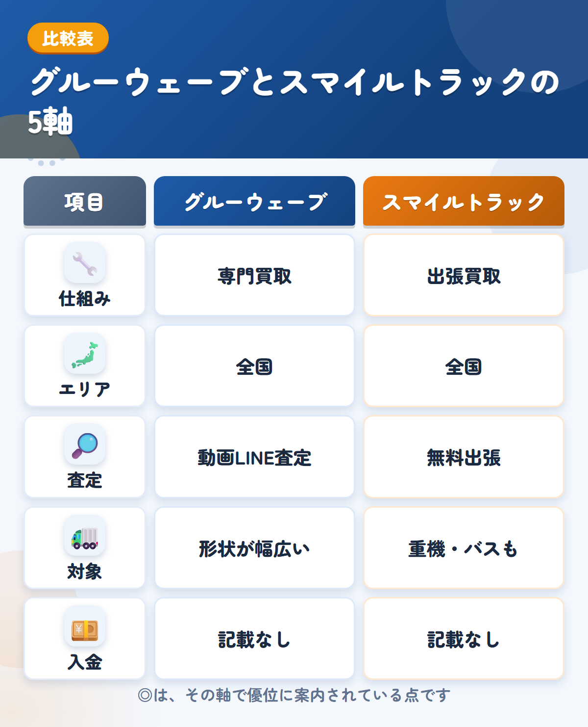 グルーウェーブとスマイルトラックの5軸比較表。仕組み、エリア、査定、対象、入金の違いを一覧にした図解