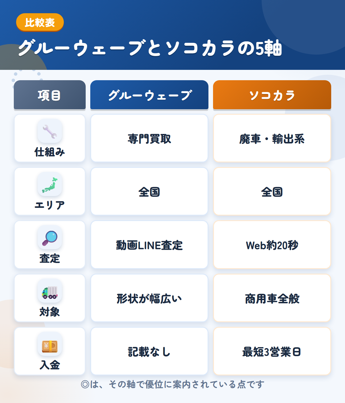 グルーウェーブとソコカラの5軸比較表。仕組み、エリア、査定、対象、入金の違いを一覧にした図解