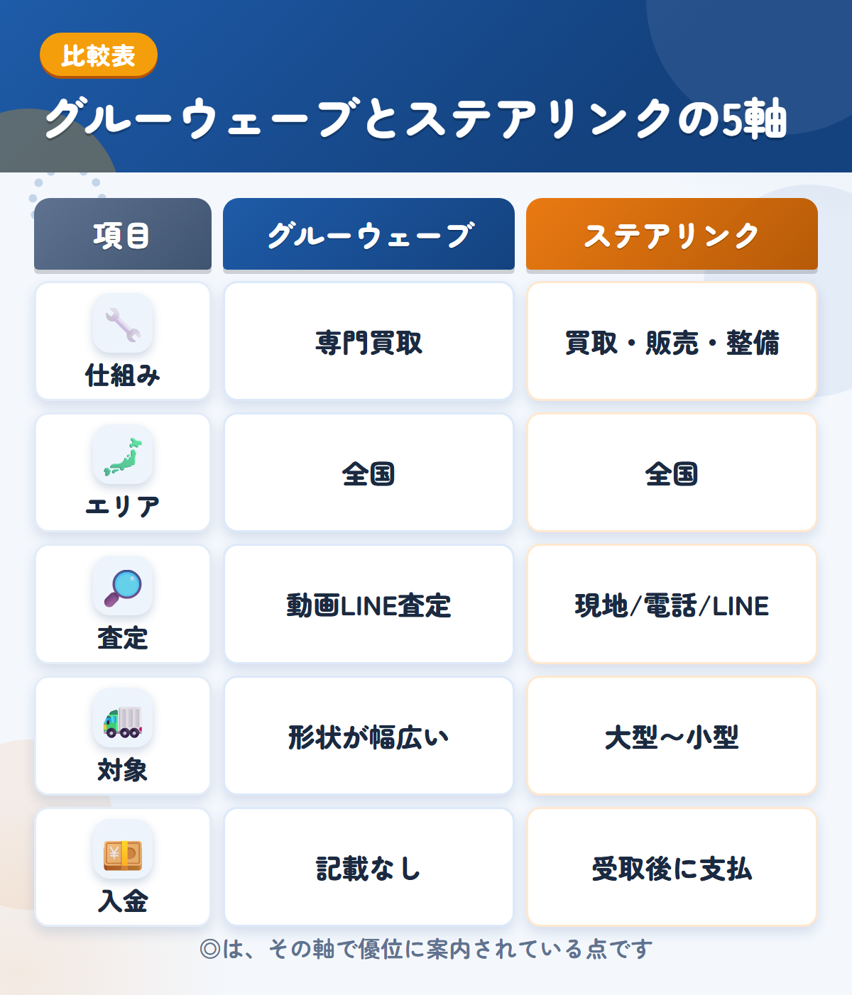 グルーウェーブとステアリンクの5軸比較表。仕組み、エリア、査定、対象、入金の違いを一覧にした図解