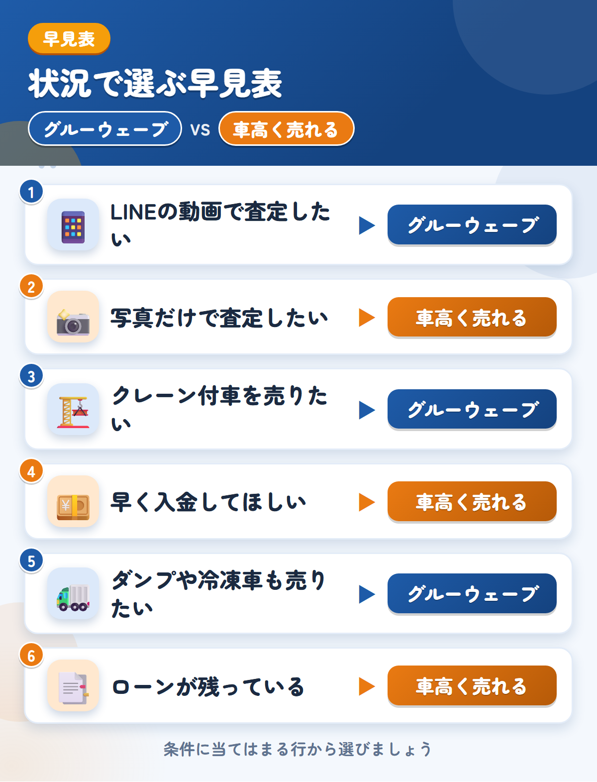 グルーウェーブと車高く売れるの選び方の早見表。LINEの動画で査定したいならグルーウェーブ、写真だけで査定したいなら車高く売れる