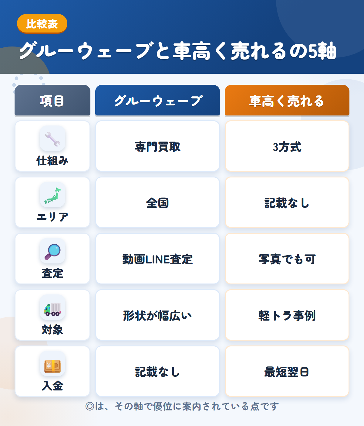 グルーウェーブと車高く売れるの5軸比較表。仕組み、エリア、査定、対象、入金の違いを一覧にした図解