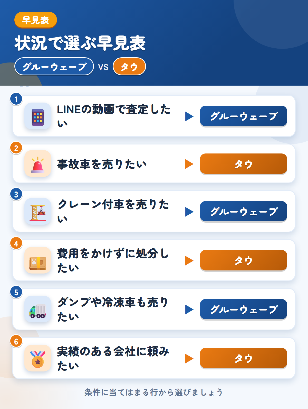 グルーウェーブとタウの選び方の早見表。LINEの動画で査定したいならグルーウェーブ、事故車を売りたいならタウ