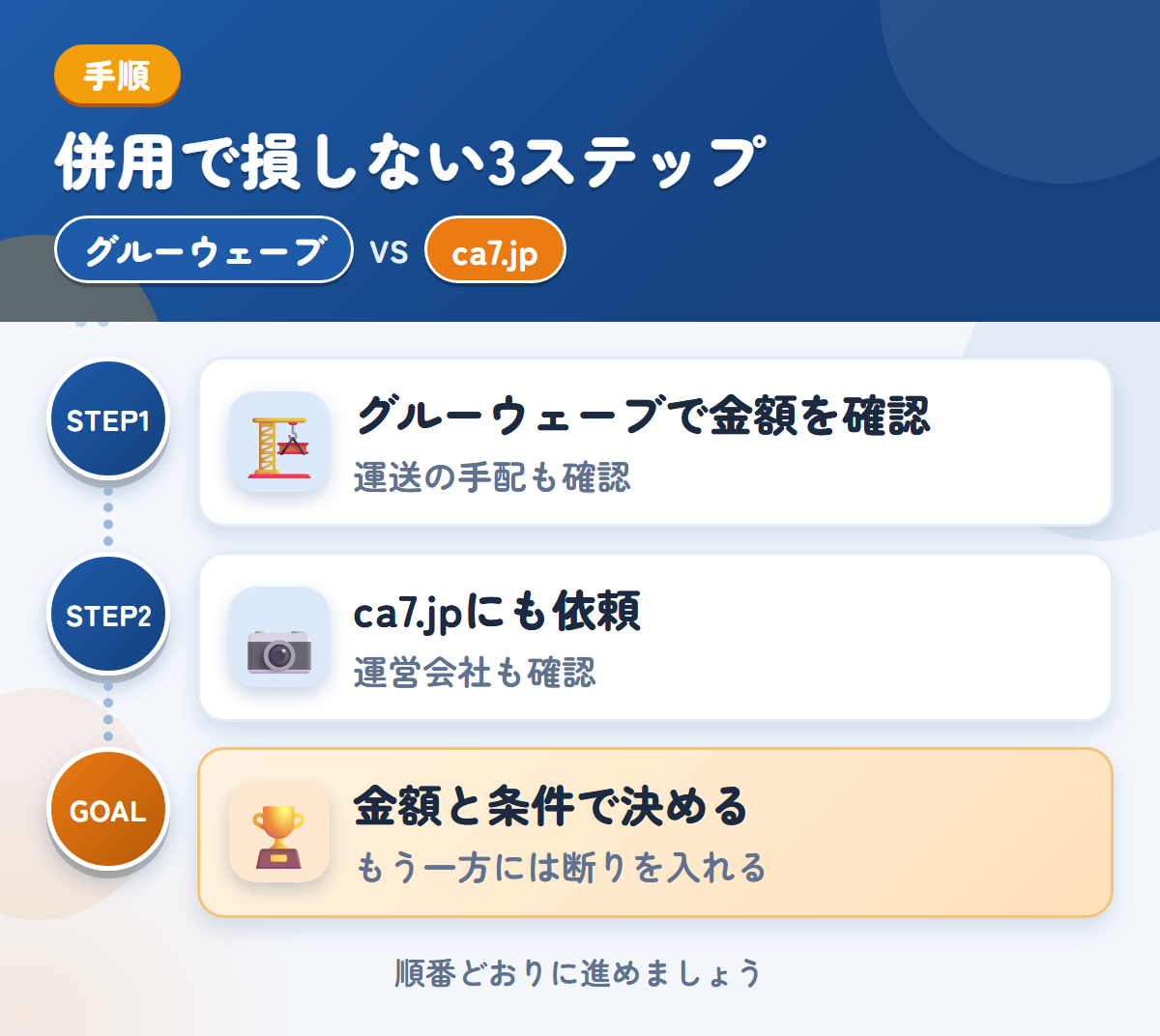 グルーウェーブとca7.jpを併用する3ステップ。遠方は外部運送業者を使うことがあるので、先に聞きましょう、運営会社と入金の条件も、このときに聞きましょう、金額と条件で決める