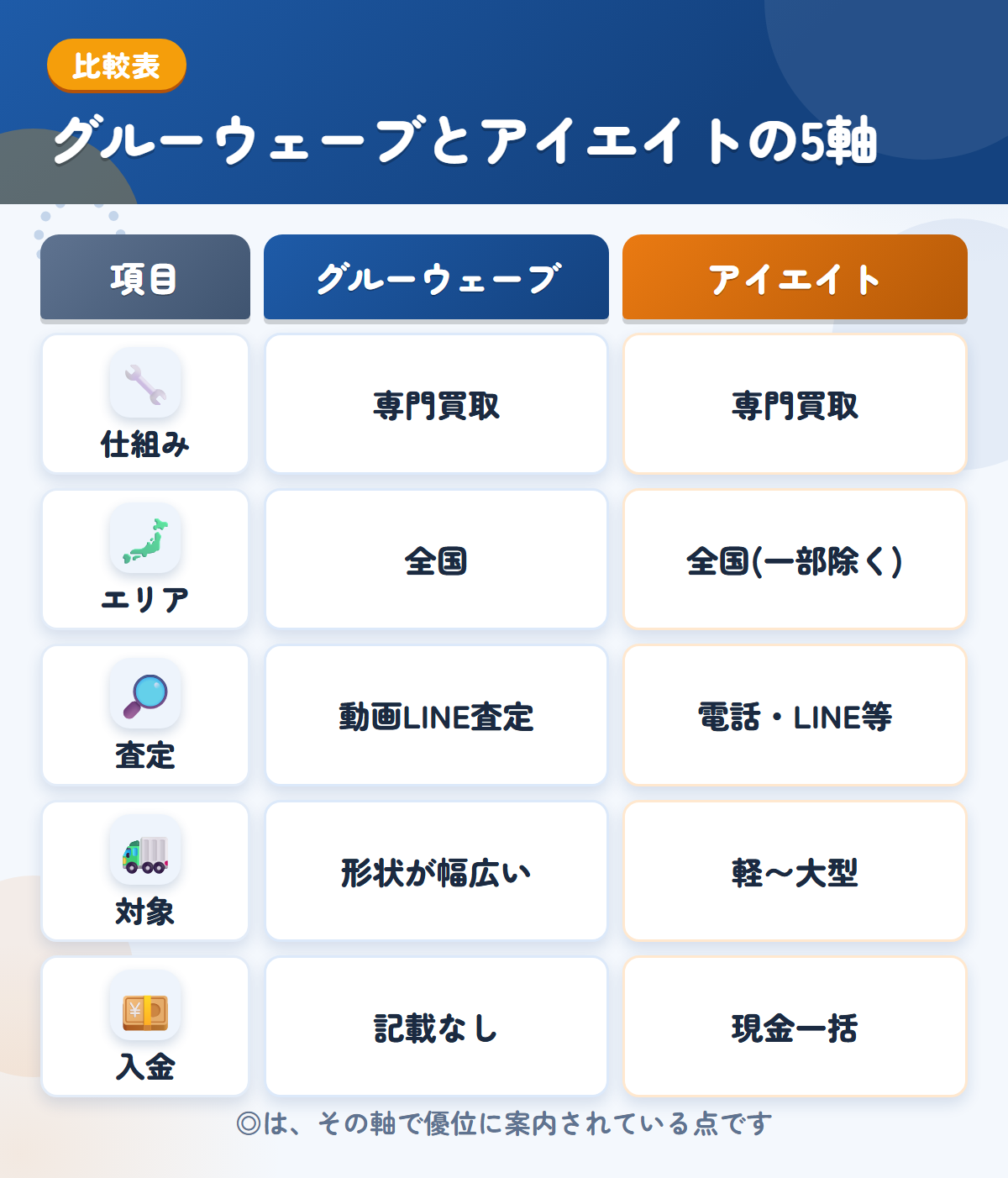 グルーウェーブとアイエイトの5軸比較表。仕組み、エリア、査定、対象、入金の違いを一覧にした図解