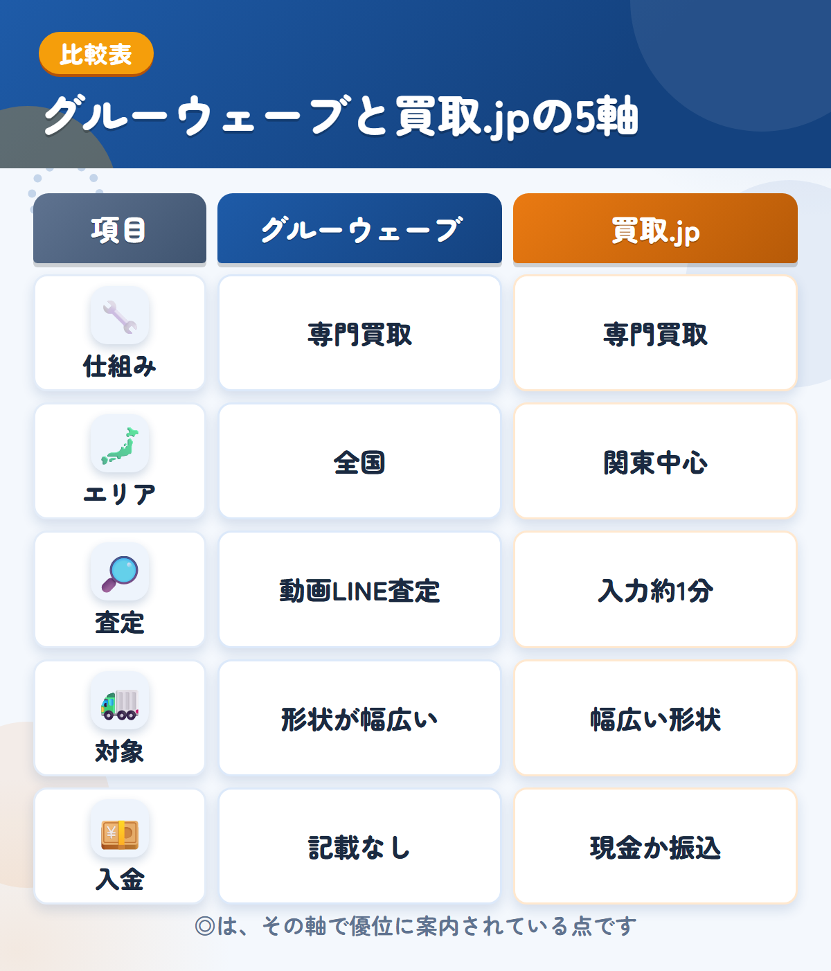 グルーウェーブと買取.jpの5軸比較表。仕組み、エリア、査定、対象、入金の違いを一覧にした図解