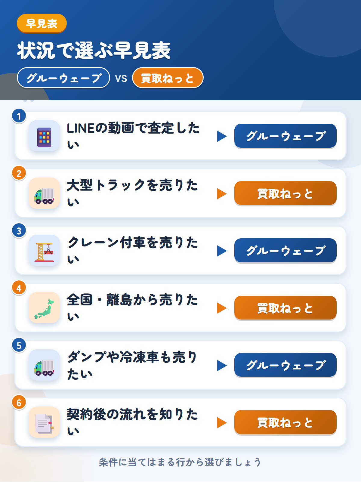 グルーウェーブと買取ねっとの選び方の早見表。LINEの動画で査定したいならグルーウェーブ、大型トラックを売りたいなら買取ねっと