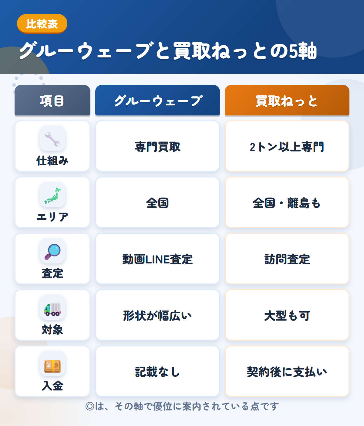 グルーウェーブと買取ねっとの5軸比較表。仕組み、エリア、査定、対象、入金の違いを一覧にした図解