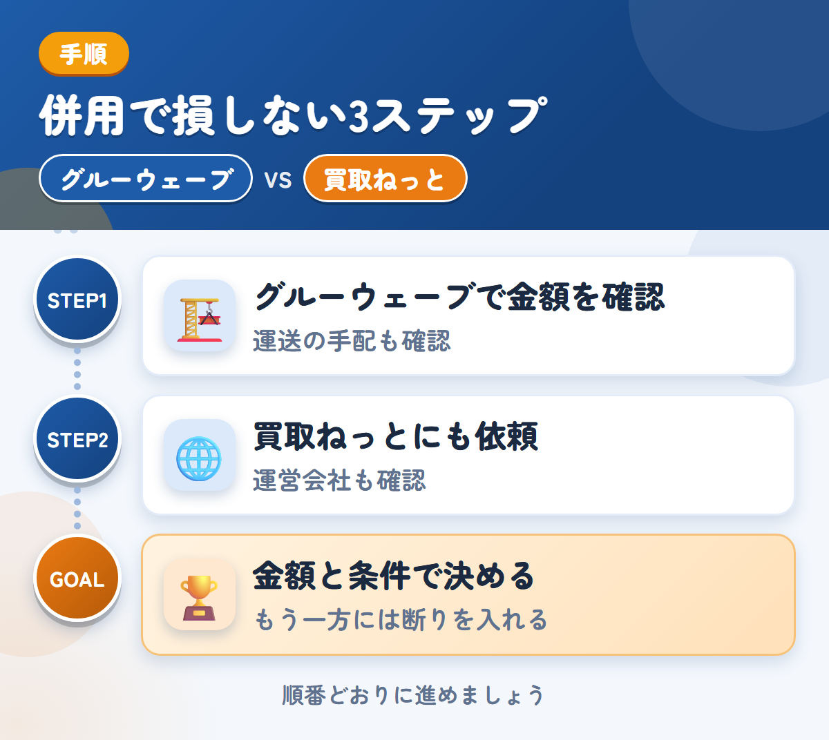 グルーウェーブと買取ねっとを併用する3ステップ。遠方は外部運送業者を使うことがあるので、先に聞きましょう、運営会社とキャンセル規定も、このときに聞きましょう、金額と条件で決める