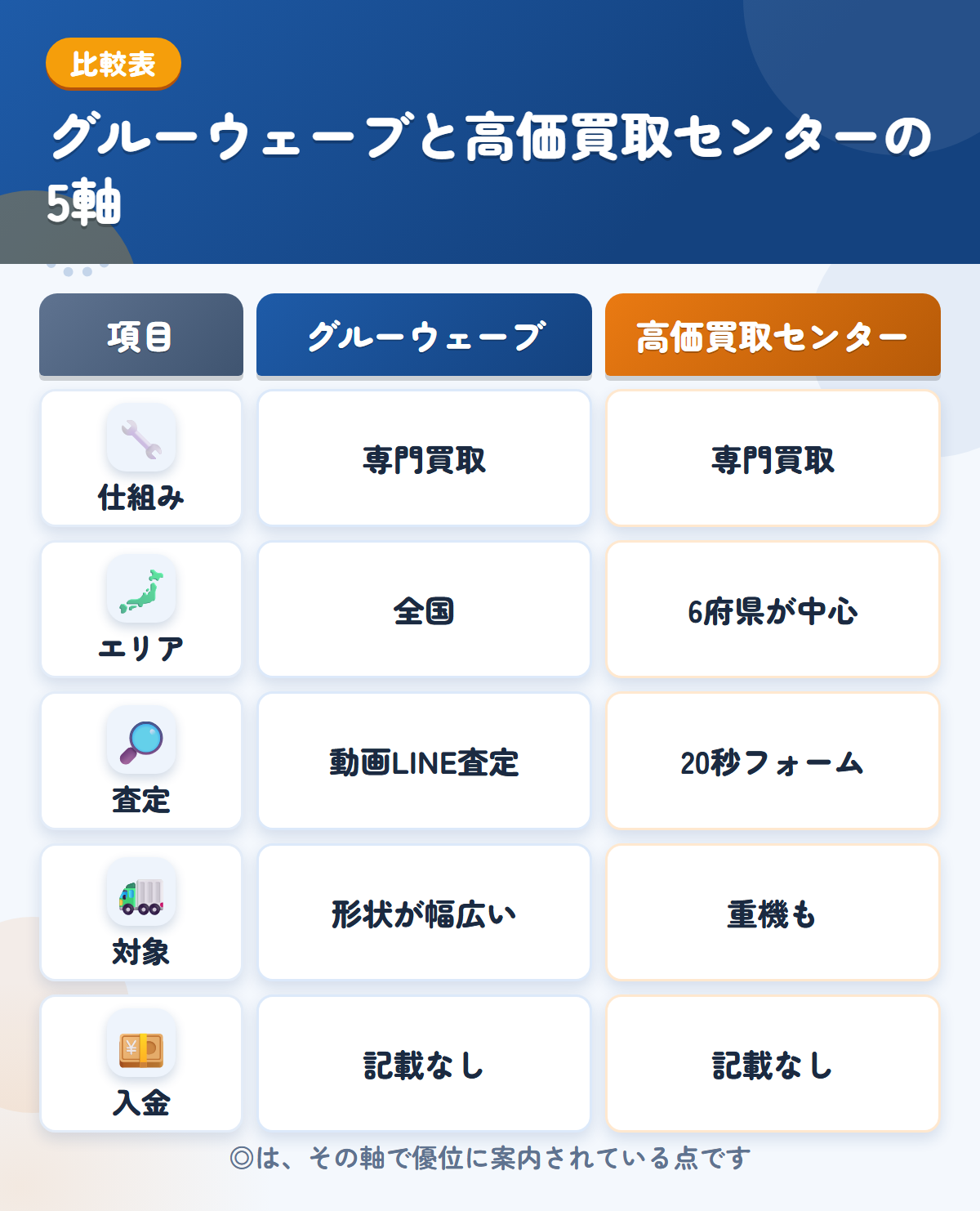 グルーウェーブと高価買取センターの5軸比較表。仕組み、エリア、査定、対象、入金の違いを一覧にした図解