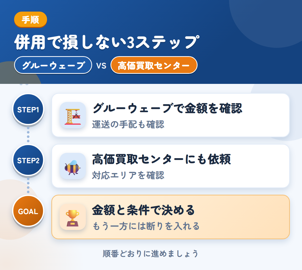 グルーウェーブと高価買取センターを併用する3ステップ。遠方は外部運送業者を使うことがあるので、先に聞きましょう、対応エリアの扱いも、このときに聞きましょう、金額と条件で決める