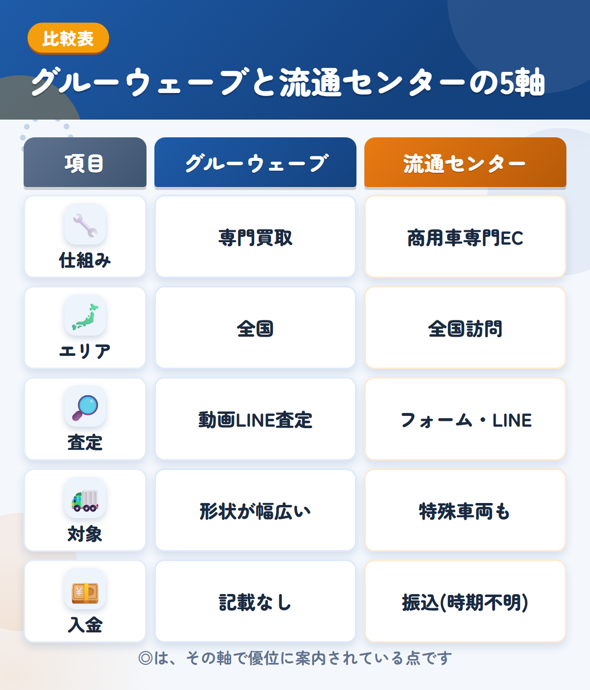 グルーウェーブと流通センターの5軸比較表。仕組み、エリア、査定、対象、入金の違いを一覧にした図解