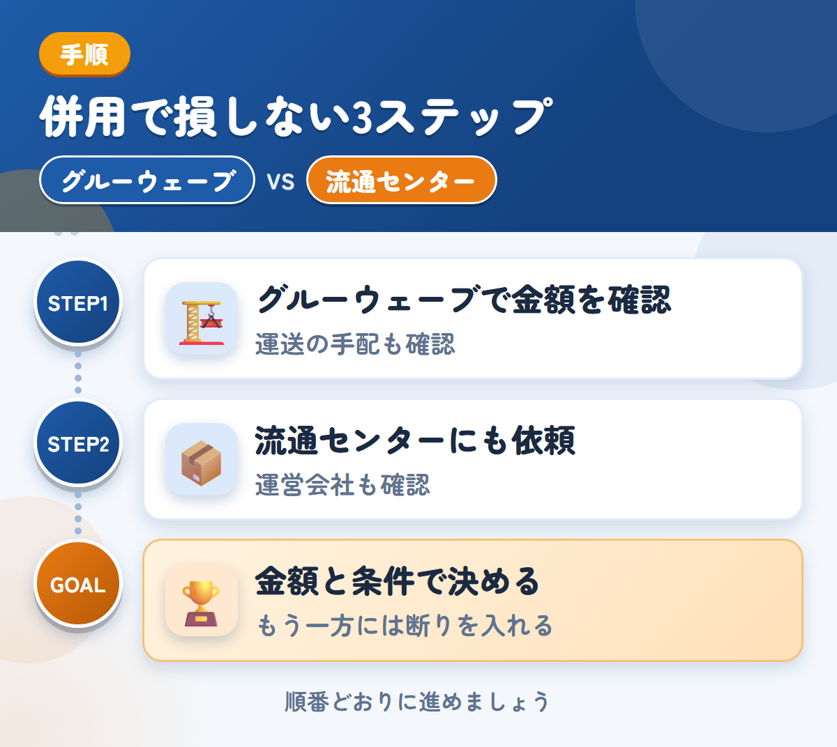 グルーウェーブと流通センターを併用する3ステップ。遠方は外部運送業者を使うことがあるので、先に聞きましょう、運営会社と入金時期も、このときに聞きましょう、金額と条件で決める
