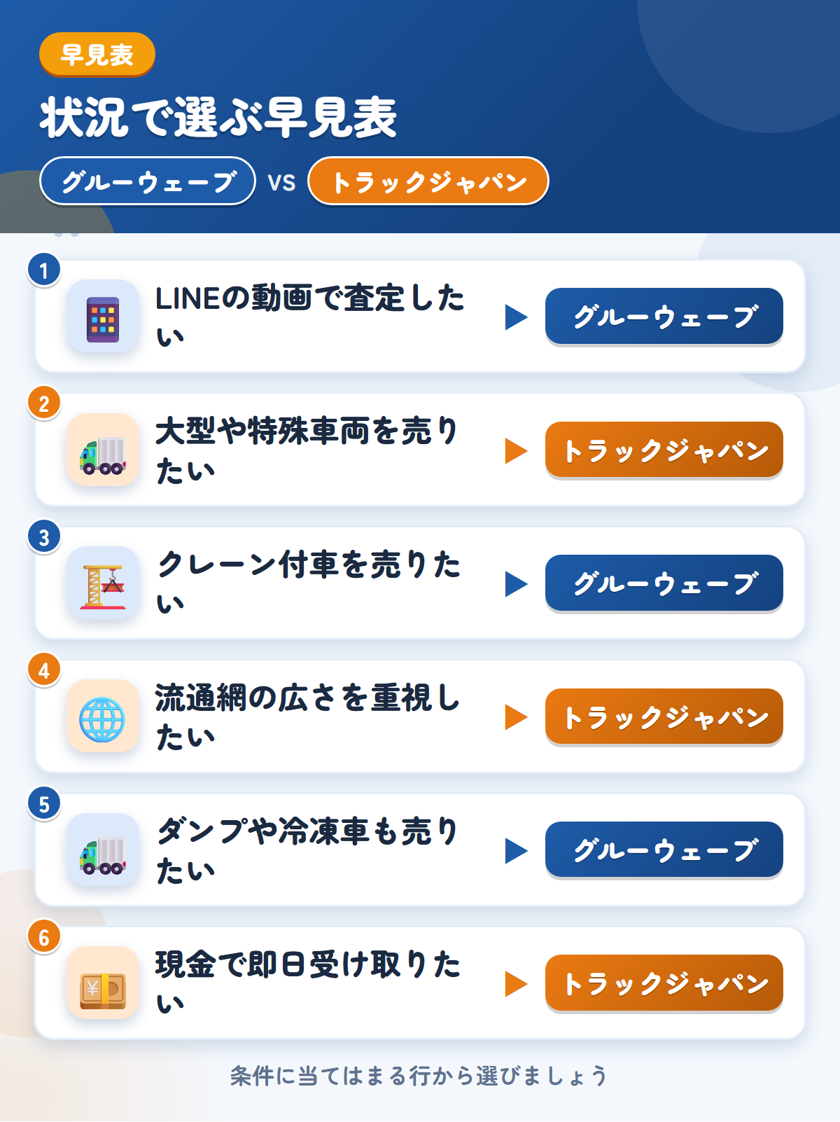 グルーウェーブとトラックジャパンの選び方の早見表。LINEの動画で査定したいならグルーウェーブ、大型や特殊車両を売りたいならトラックジャパン