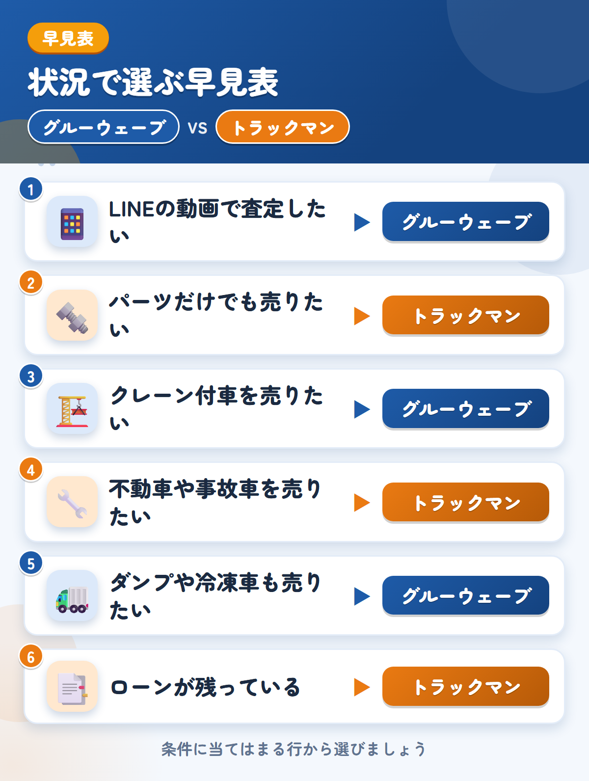 グルーウェーブとトラックマンの選び方の早見表。LINEの動画で査定したいならグルーウェーブ、パーツだけでも売りたいならトラックマン