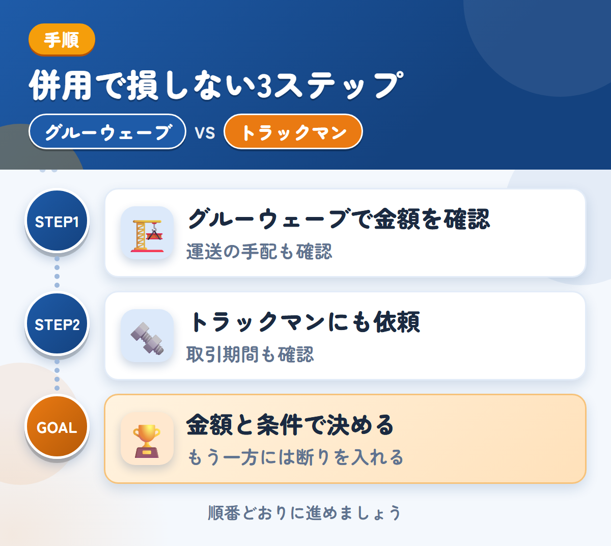 グルーウェーブとトラックマンを併用する3ステップ。遠方は外部運送業者を使うことがあるので、先に聞きましょう、確定査定後の取引期間も、このときに聞きましょう、金額と条件で決める