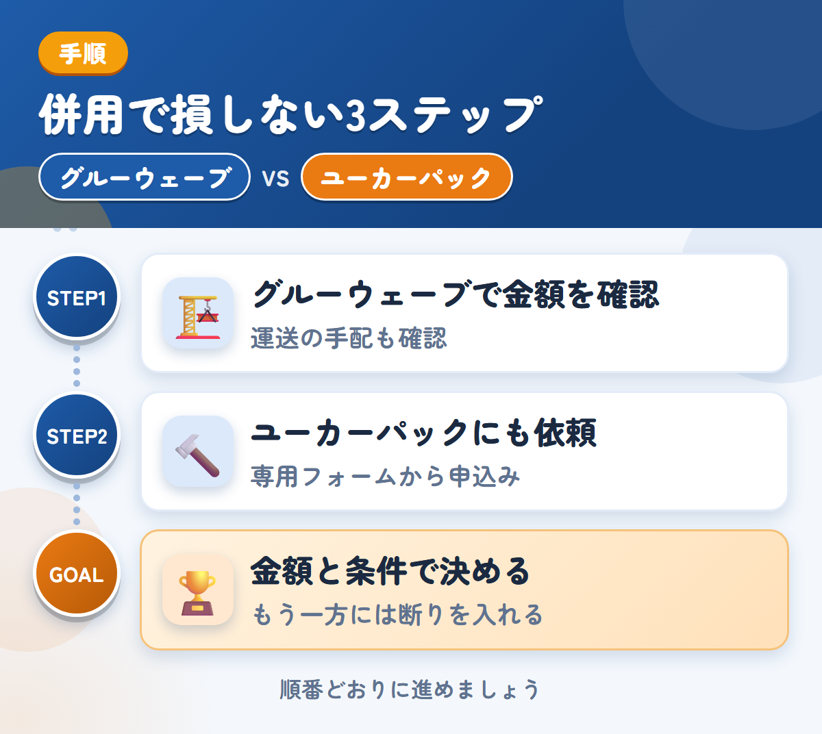 グルーウェーブとユーカーパックを併用する3ステップ。遠方は外部運送業者を使うことがあるので、先に聞きましょう、トラック・バス専用フォームから、申し込みましょう、金額と条件で決める