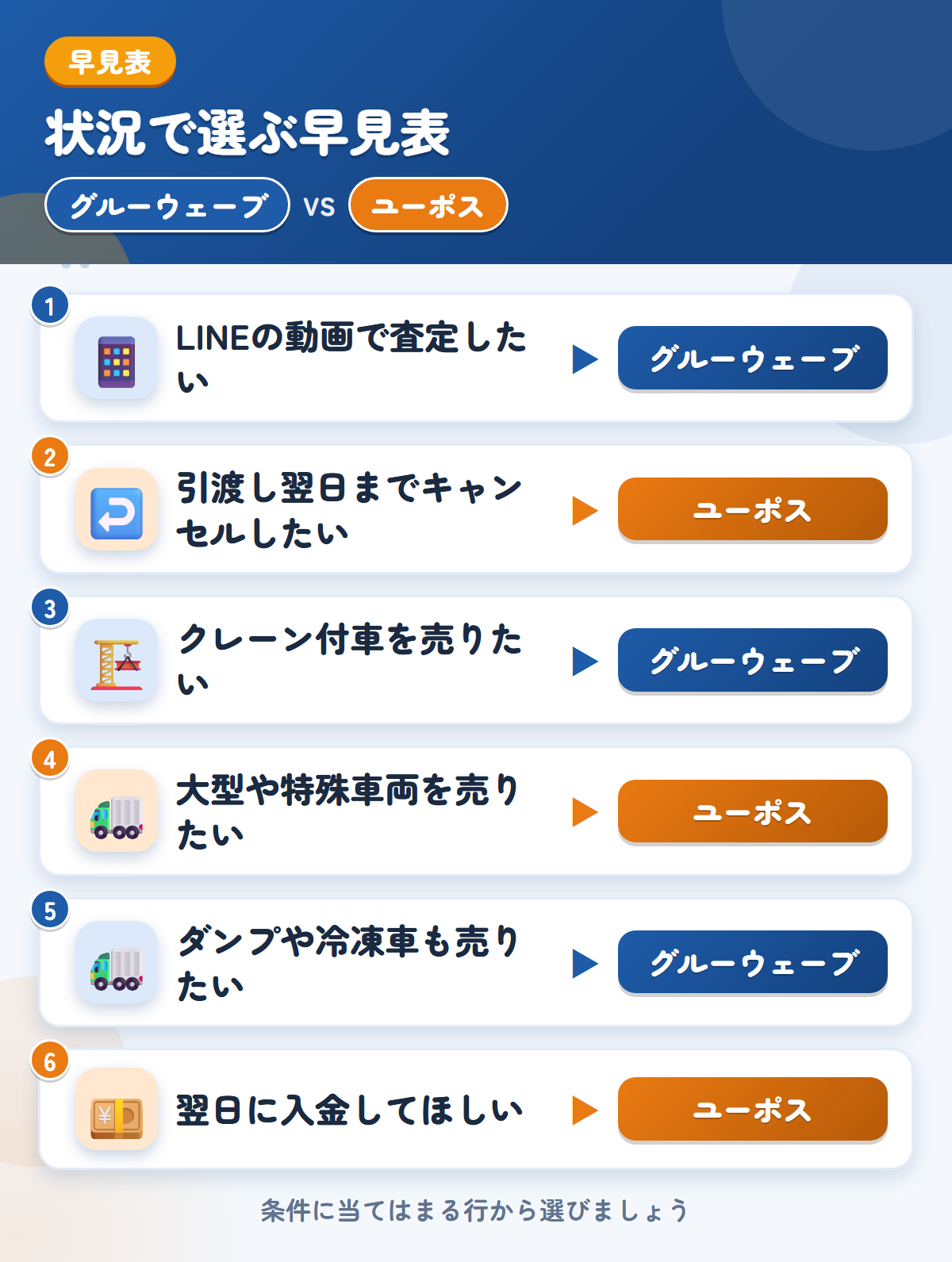グルーウェーブとユーポスの選び方の早見表。LINEの動画で査定したいならグルーウェーブ、引渡し翌日までキャンセルしたいならユーポス