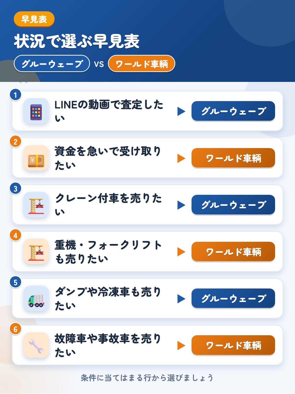 グルーウェーブとワールド車輌の選び方の早見表。LINEの動画で査定したいならグルーウェーブ、資金を急いで受け取りたいならワールド車輌