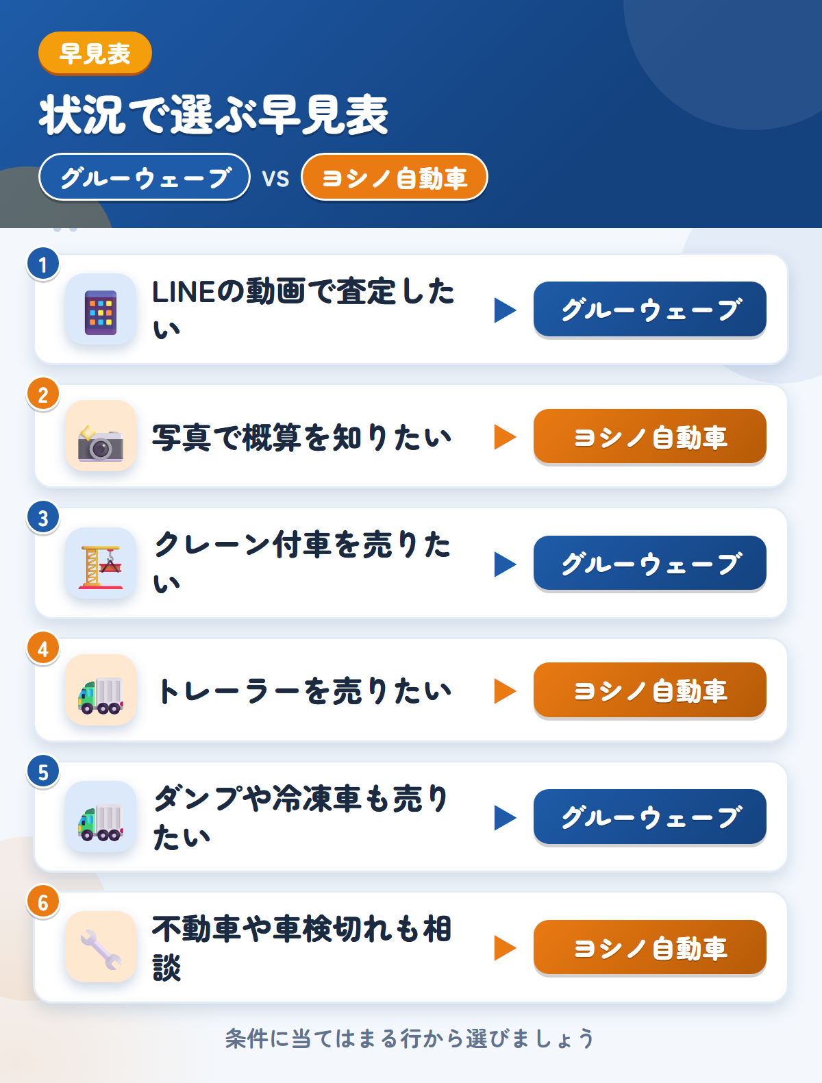 グルーウェーブとヨシノ自動車の選び方の早見表。LINEの動画で査定したいならグルーウェーブ、写真で概算を知りたいならヨシノ自動車
