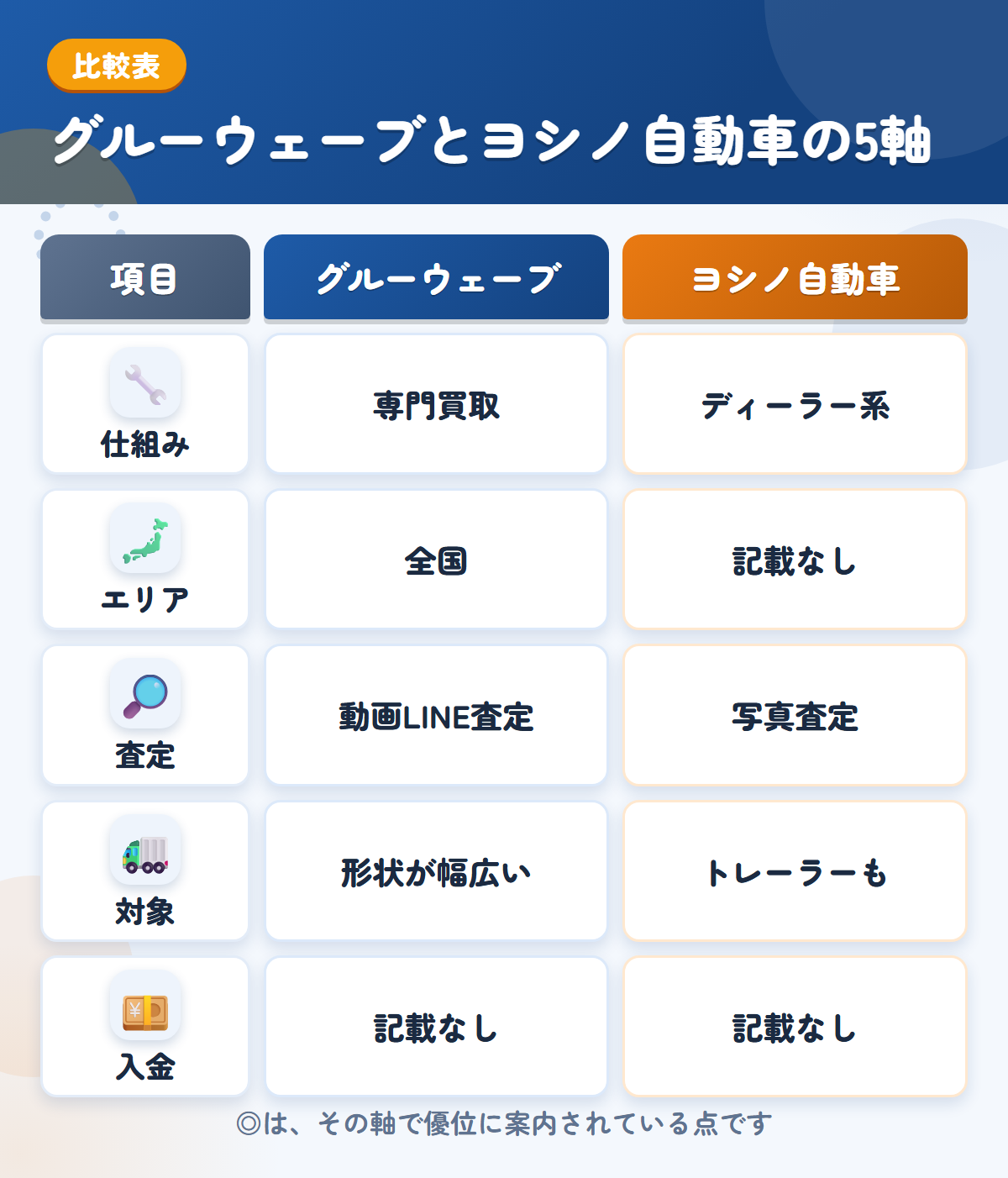 グルーウェーブとヨシノ自動車の5軸比較表。仕組み、エリア、査定、対象、入金の違いを一覧にした図解