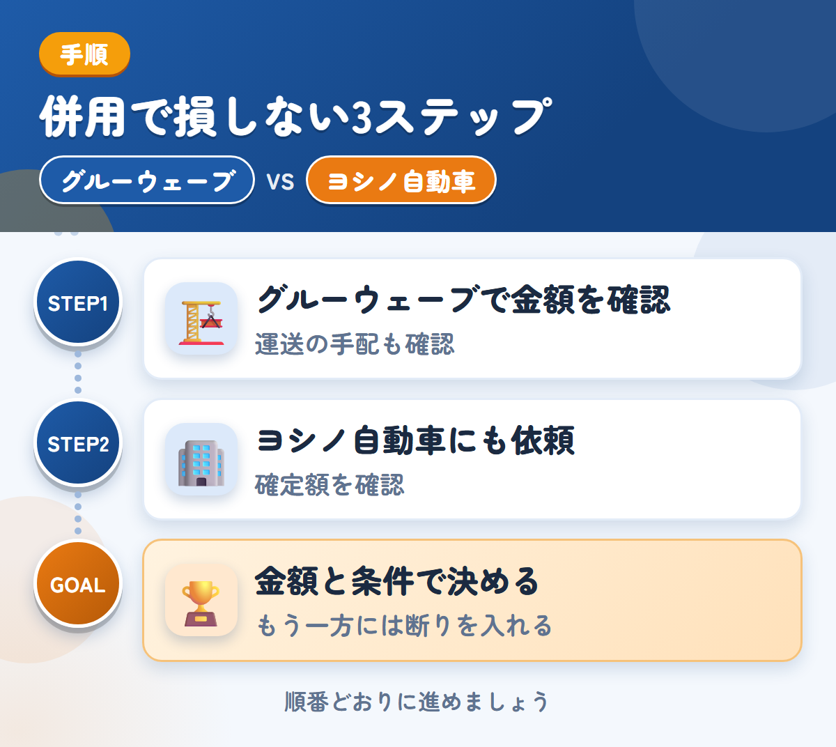 グルーウェーブとヨシノ自動車を併用する3ステップ。遠方は外部運送業者を使うことがあるので、先に聞きましょう、概算は実車確認後に変わるため、確定額を聞きましょう、金額と条件で決める