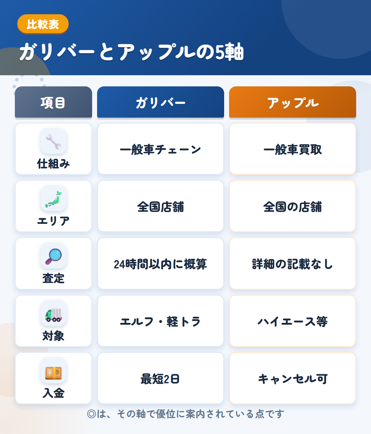 ガリバーとアップルの5軸比較表。仕組み、エリア、査定、対象、入金の違いを一覧にした図解