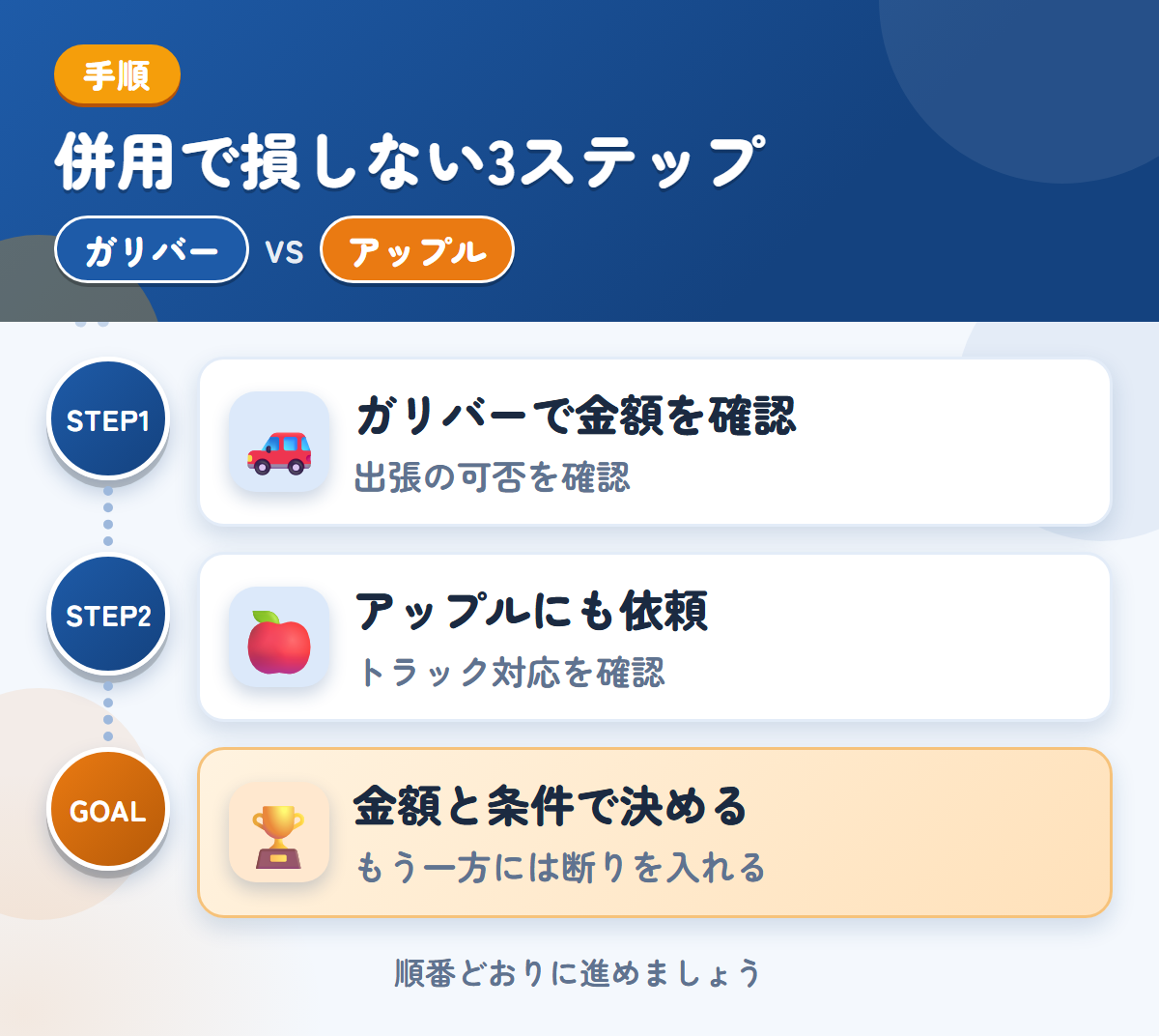 ガリバーとアップルを併用する3ステップ。出張の可否は、このときに聞きましょう、トラックの対応は、このときに確認しましょう、金額と条件で決める
