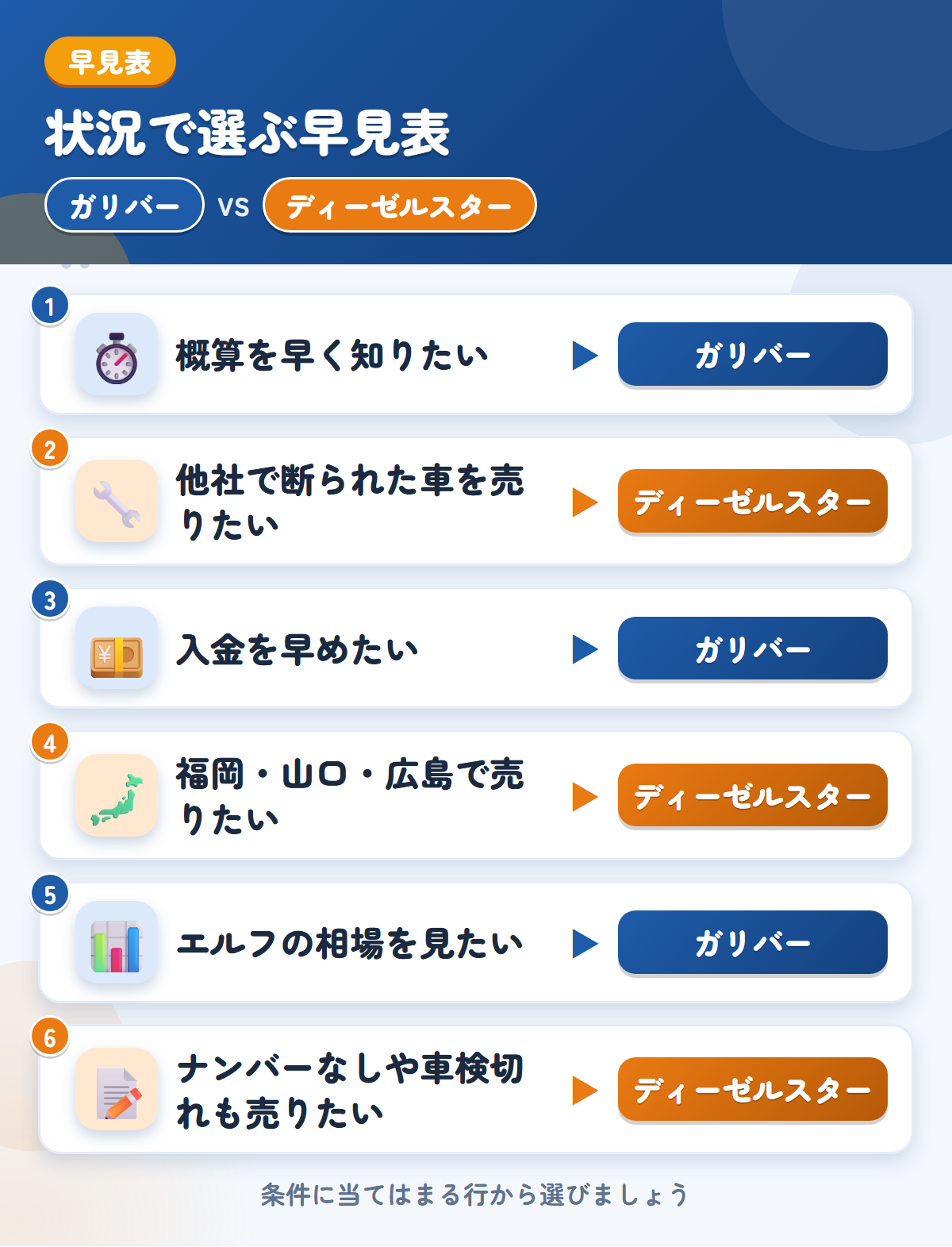 ガリバーとディーゼルスターの選び方の早見表。概算を早く知りたいならガリバー、他社で断られた車を売りたいならディーゼルスター