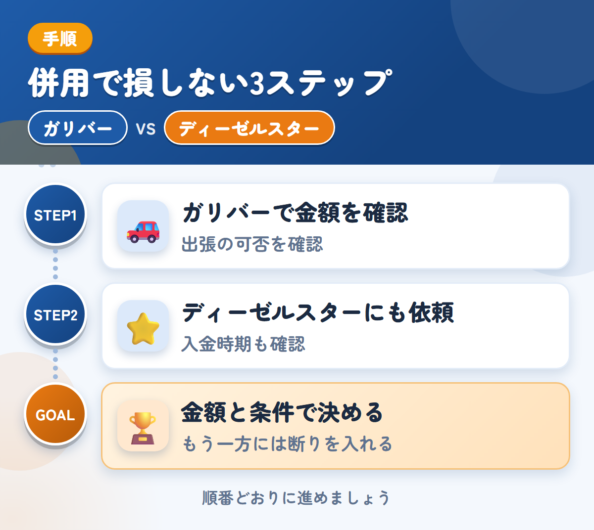 ガリバーとディーゼルスターを併用する3ステップ。出張の可否は、このときに聞きましょう、対応エリアと入金の条件を、このときに確認しましょう、金額と条件で決める