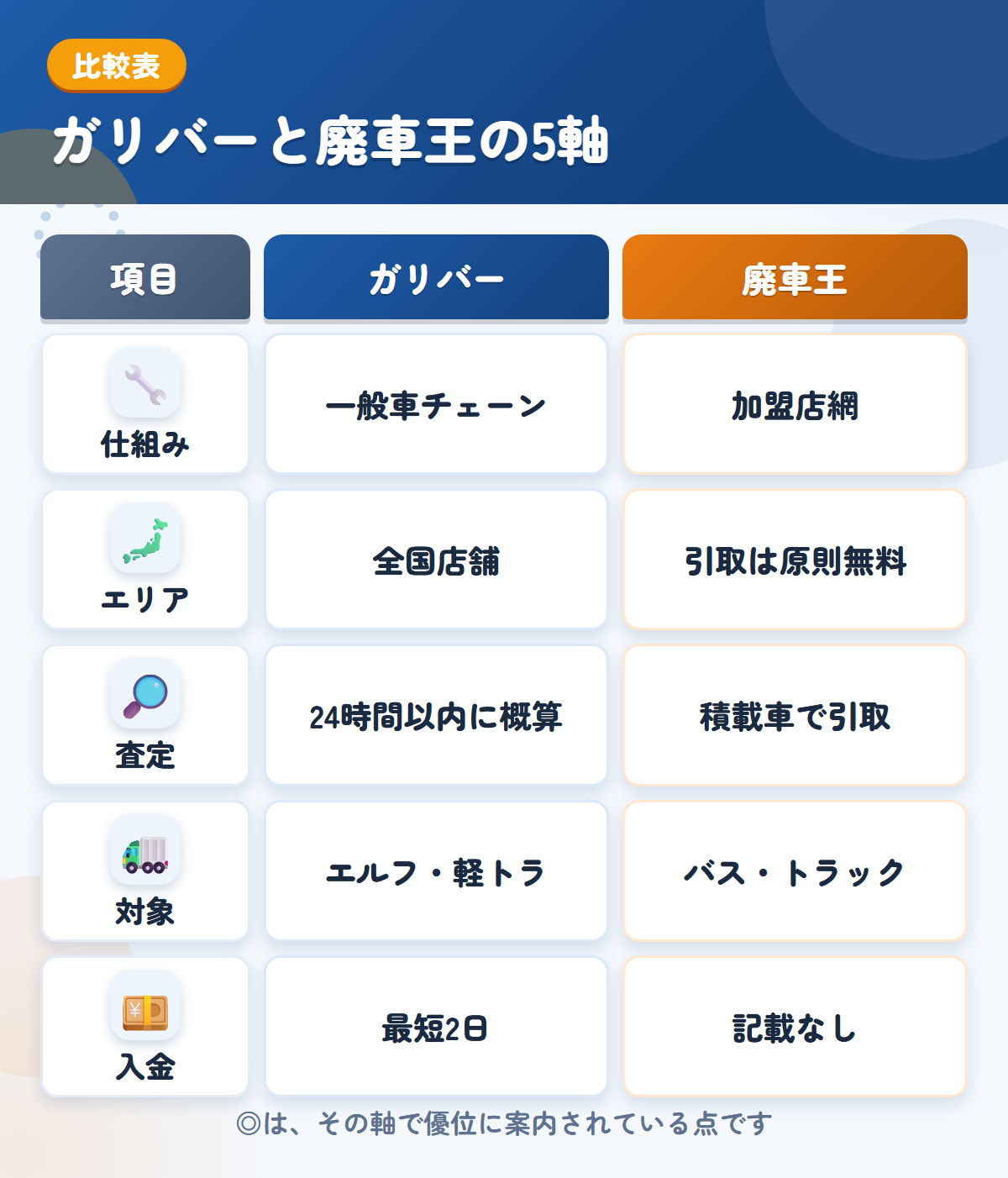 ガリバーと廃車王の5軸比較表。仕組み、エリア、査定、対象、入金の違いを一覧にした図解