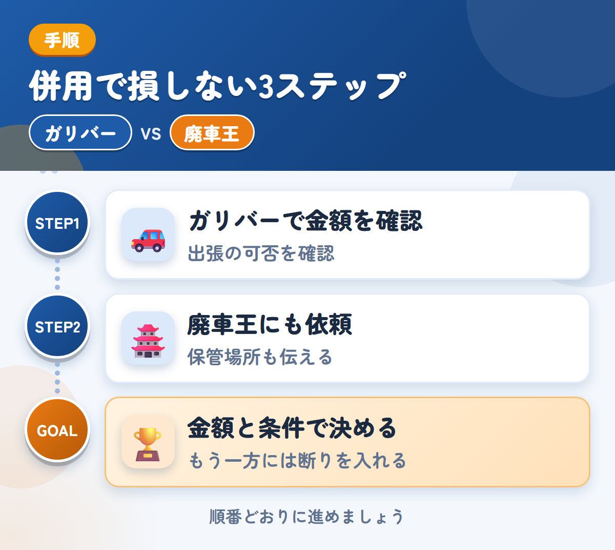 ガリバーと廃車王を併用する3ステップ。出張の可否は、このときに聞きましょう、保管場所の状況も、このときに伝えましょう、金額と条件で決める
