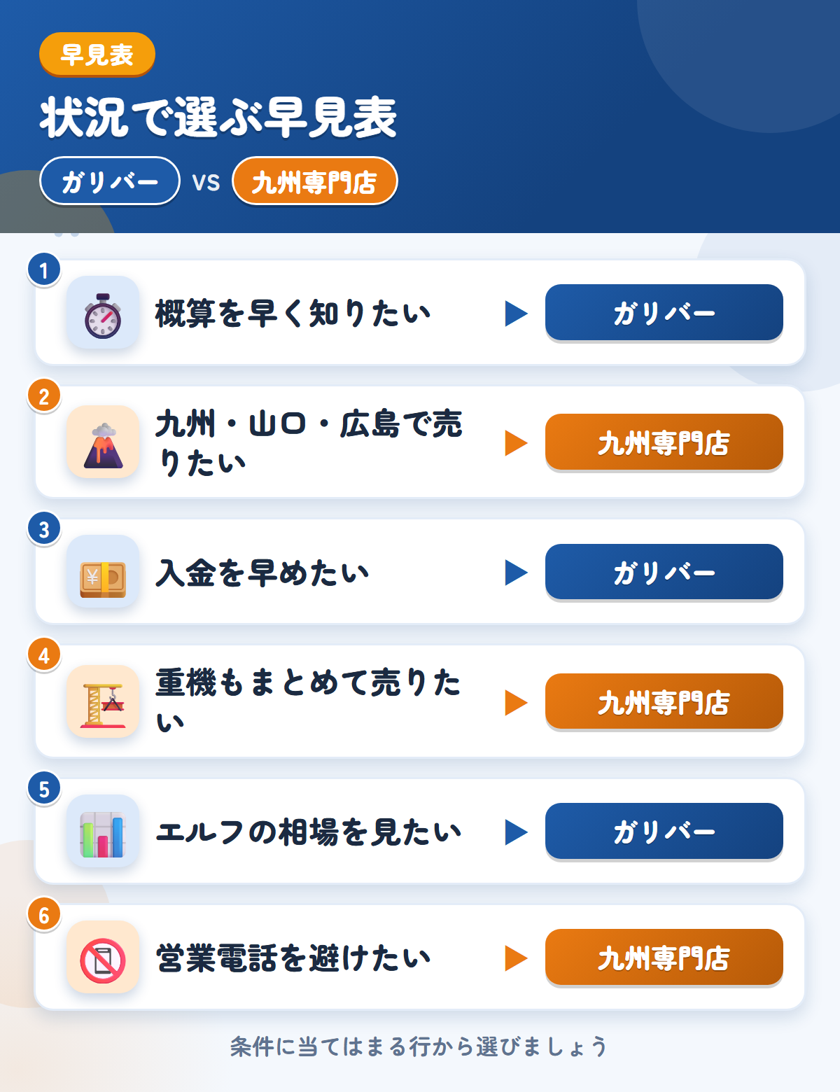 ガリバーと九州専門店の選び方の早見表。概算を早く知りたいならガリバー、九州・山口・広島で売りたいなら九州専門店