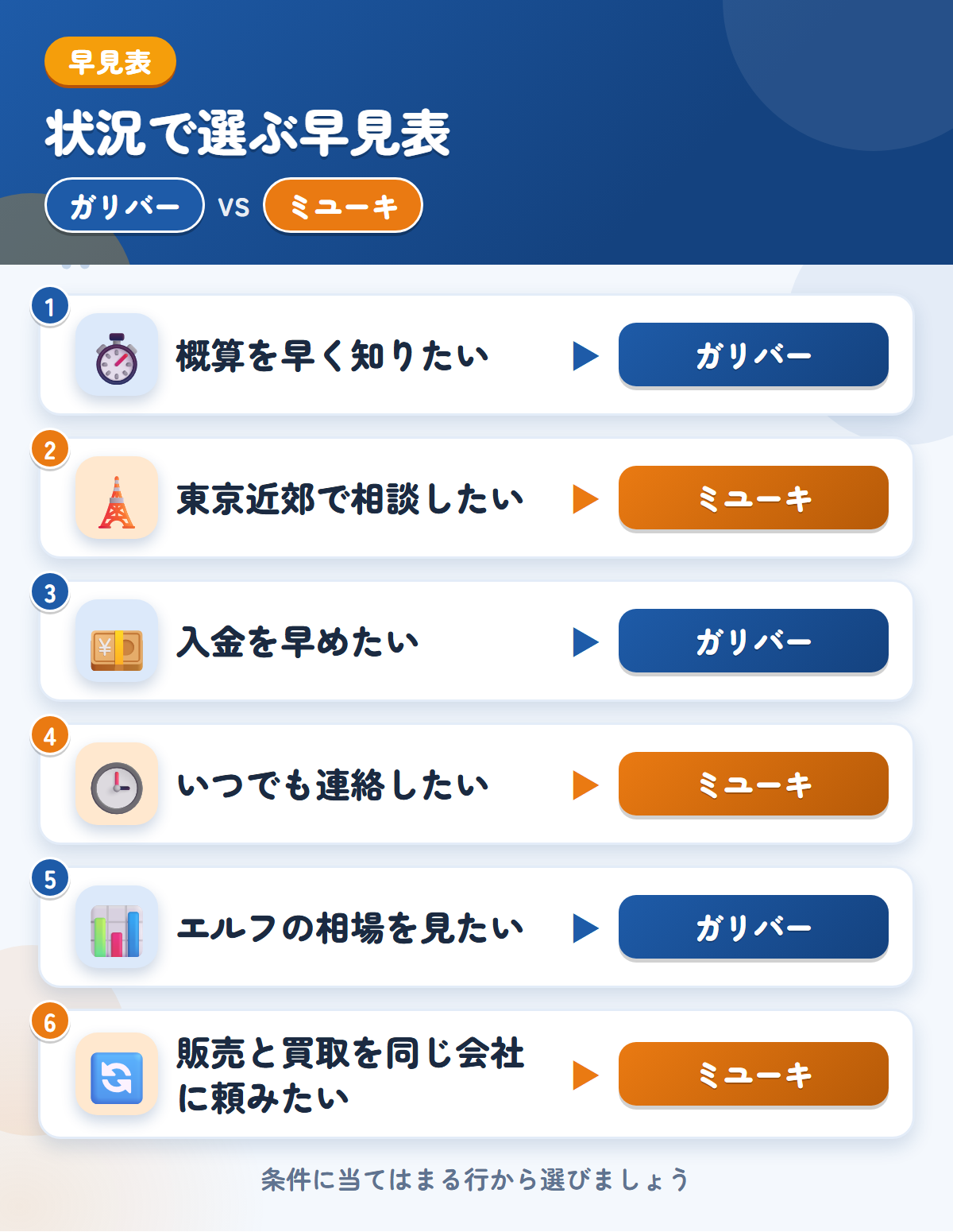 ガリバーとミユーキの選び方の早見表。概算を早く知りたいならガリバー、東京近郊で相談したいならミユーキ