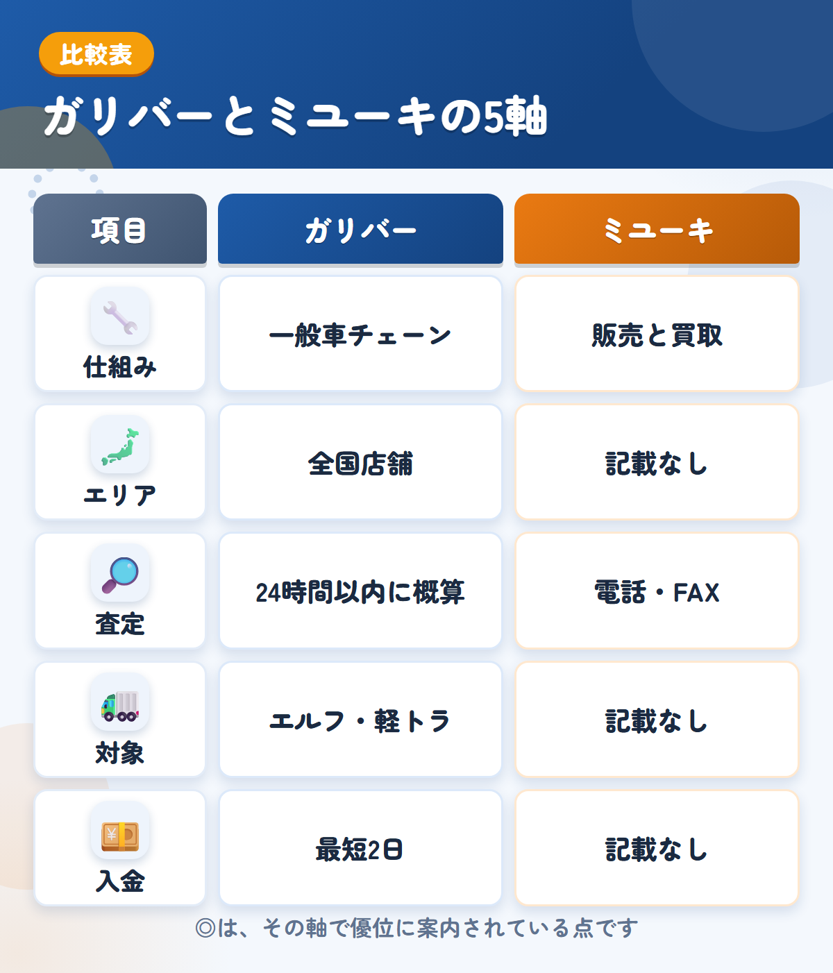 ガリバーとミユーキの5軸比較表。仕組み、エリア、査定、対象、入金の違いを一覧にした図解