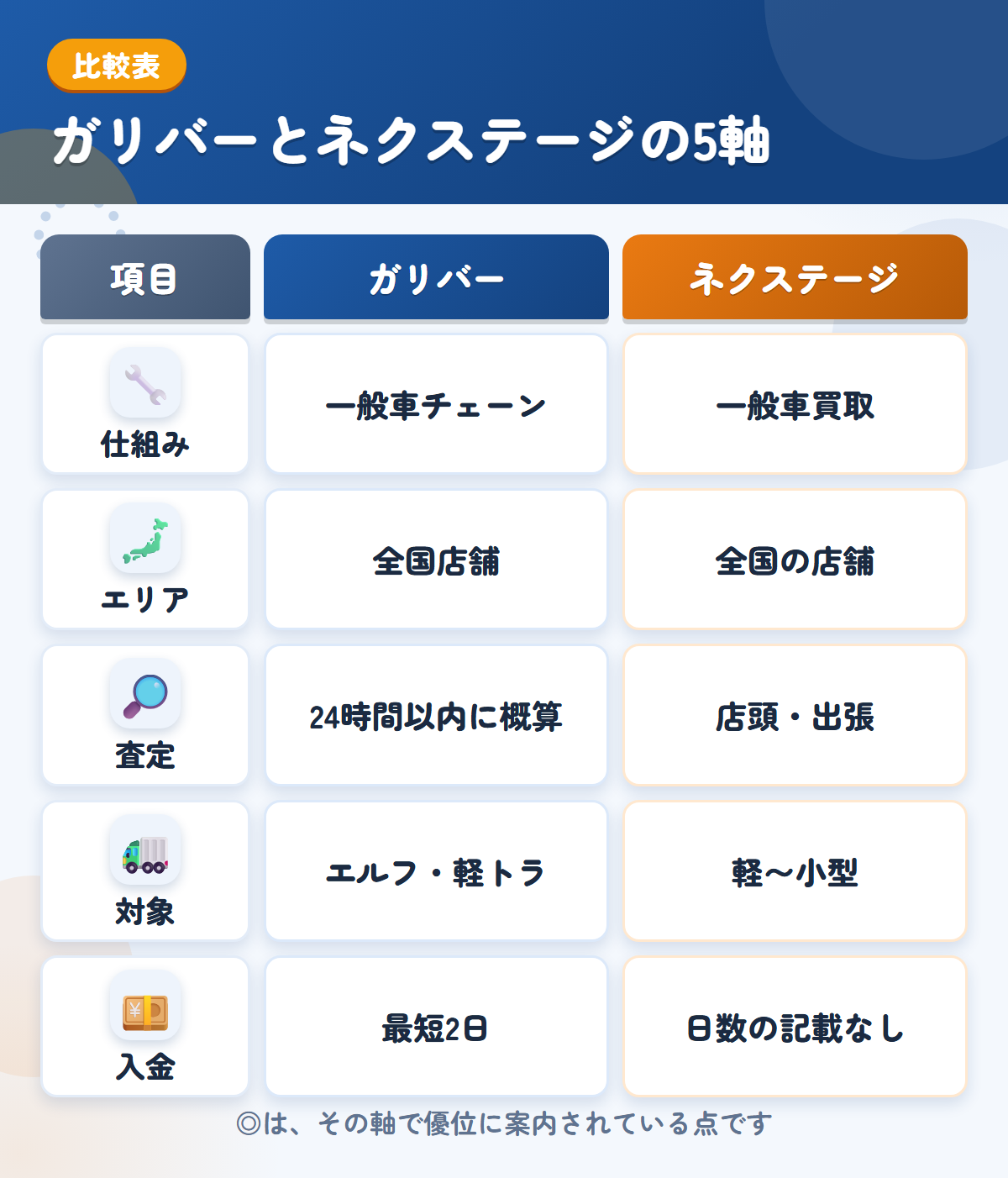 ガリバーとネクステージの5軸比較表。仕組み、エリア、査定、対象、入金の違いを一覧にした図解