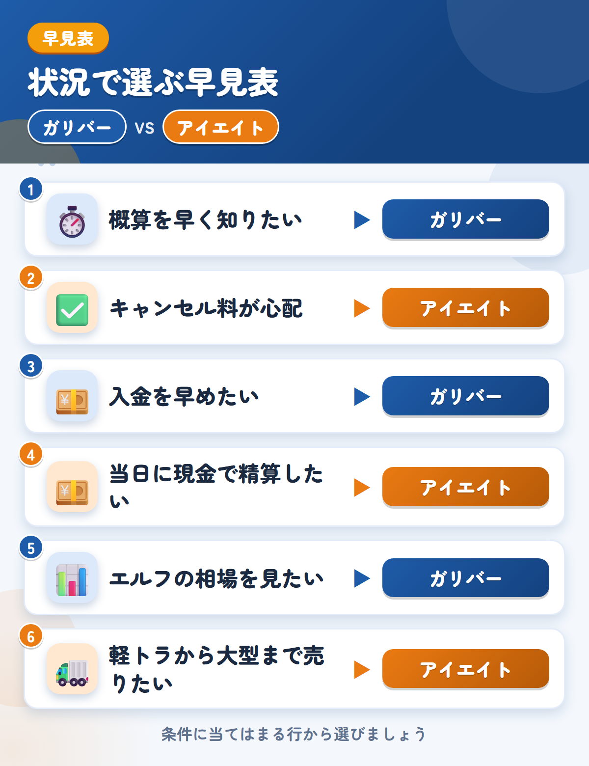 ガリバーとアイエイトの選び方の早見表。概算を早く知りたいならガリバー、キャンセル料が心配ならアイエイト