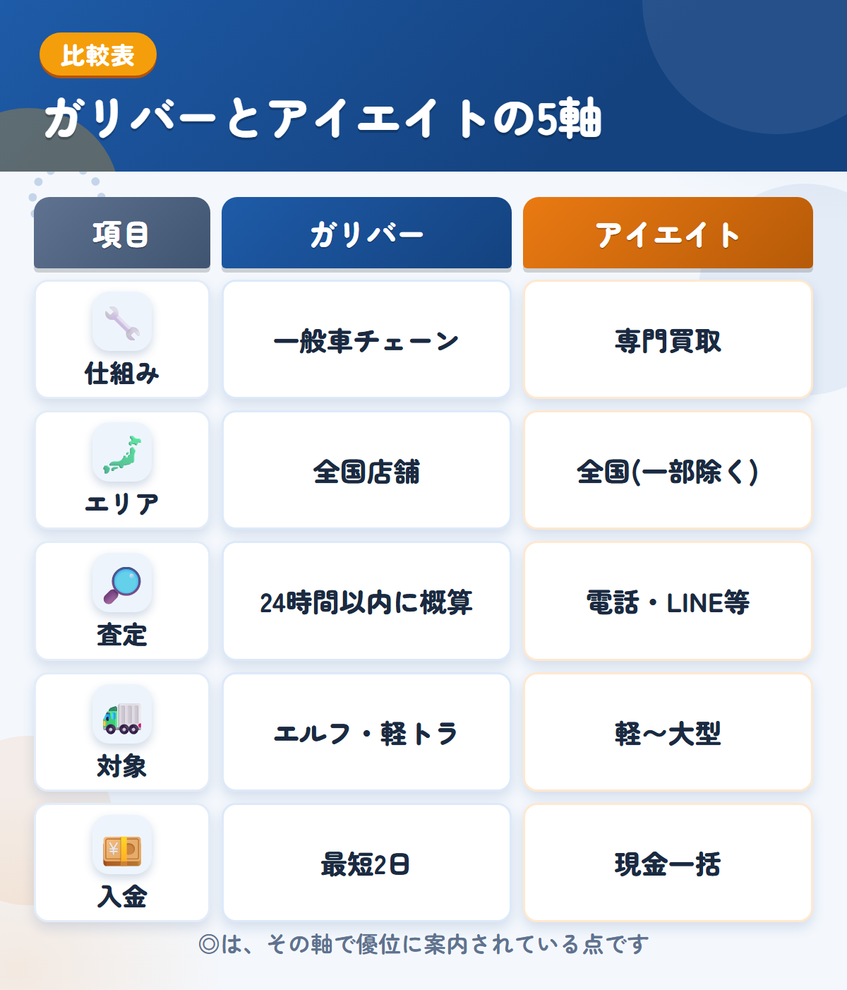 ガリバーとアイエイトの5軸比較表。仕組み、エリア、査定、対象、入金の違いを一覧にした図解