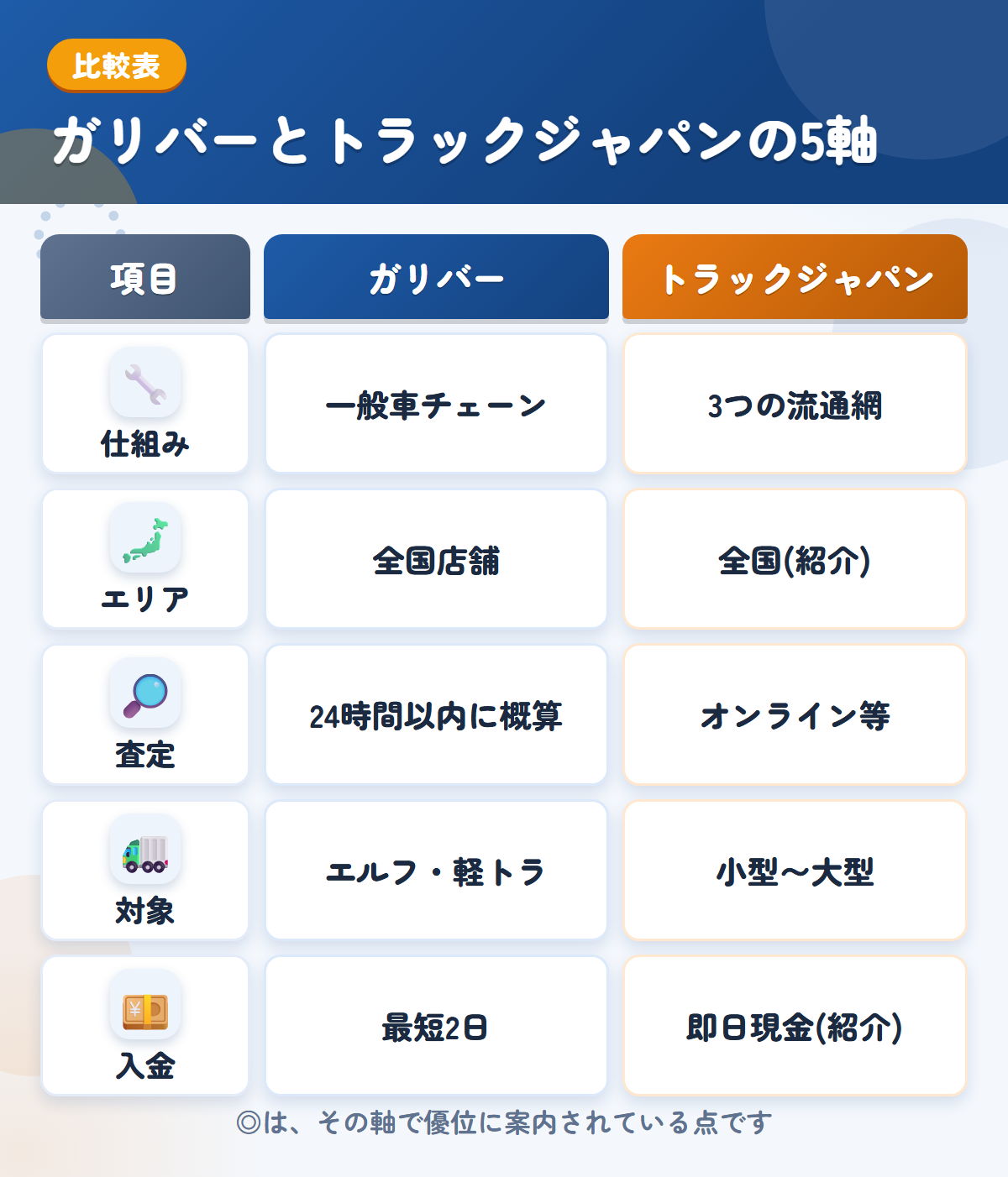 ガリバーとトラックジャパンの5軸比較表。仕組み、エリア、査定、対象、入金の違いを一覧にした図解