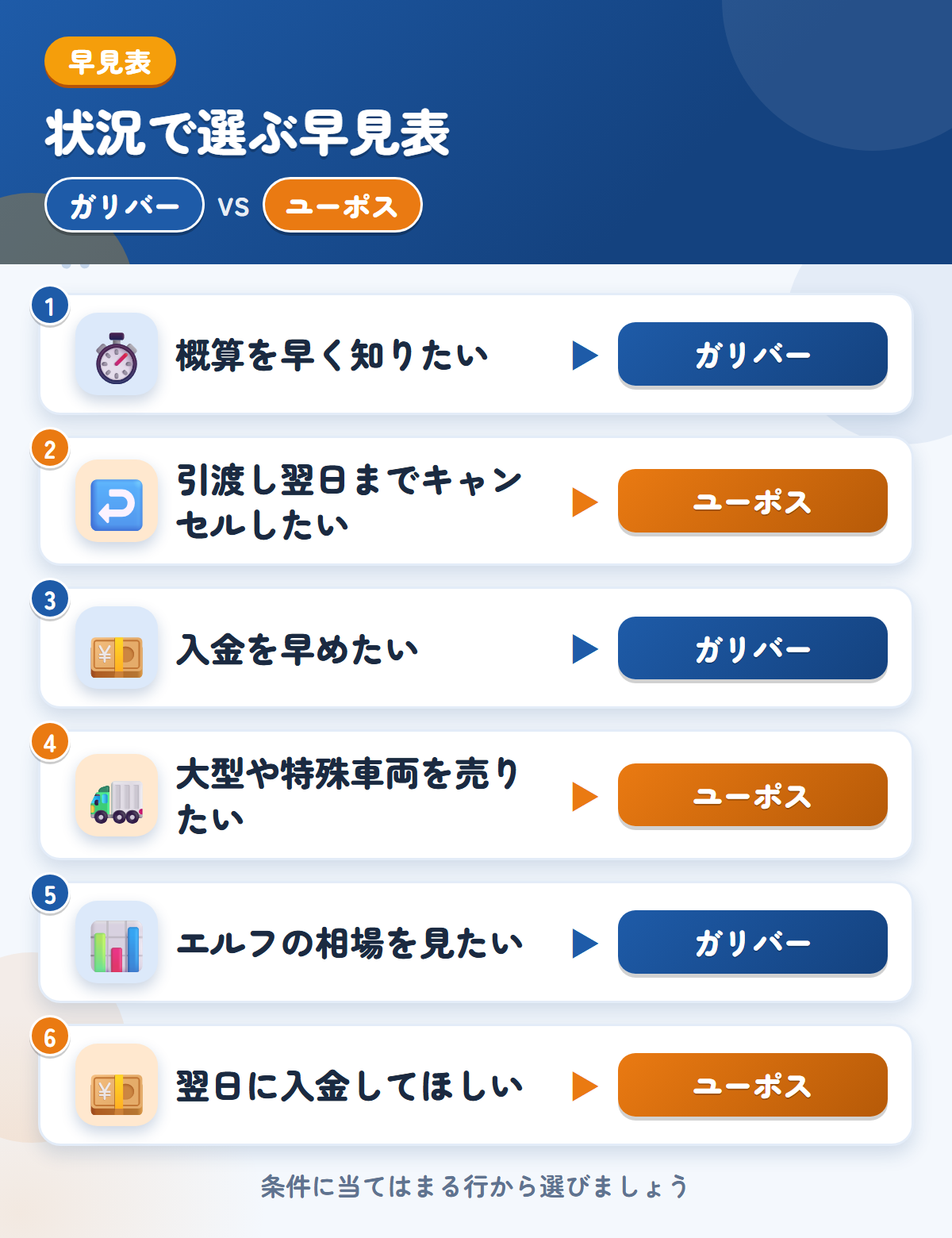 ガリバーとユーポスの選び方の早見表。概算を早く知りたいならガリバー、引渡し翌日までキャンセルしたいならユーポス