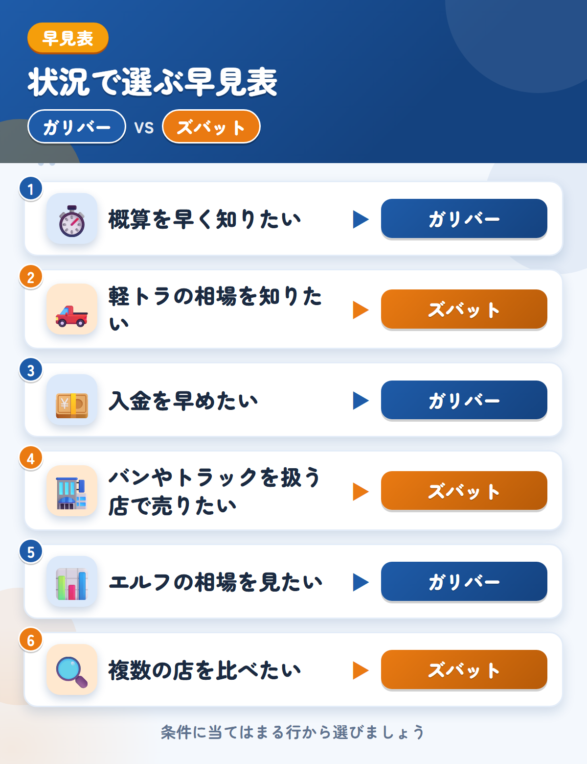 ガリバーとズバットの選び方の早見表。概算を早く知りたいならガリバー、軽トラの相場を知りたいならズバット