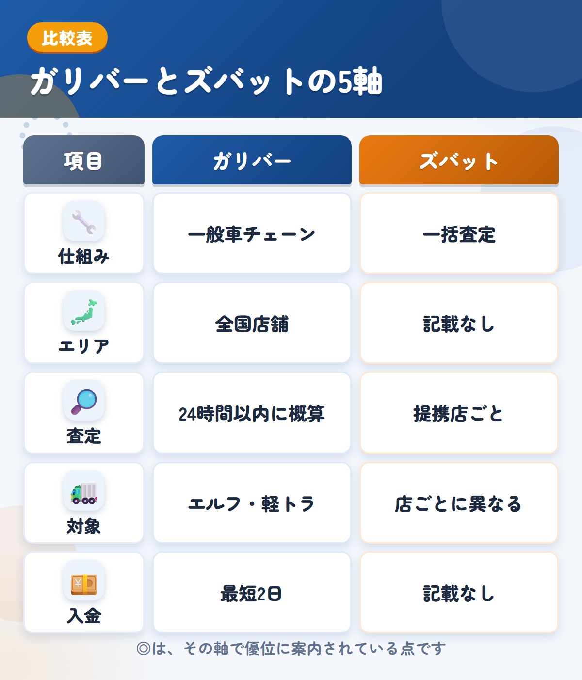 ガリバーとズバットの5軸比較表。仕組み、エリア、査定、対象、入金の違いを一覧にした図解